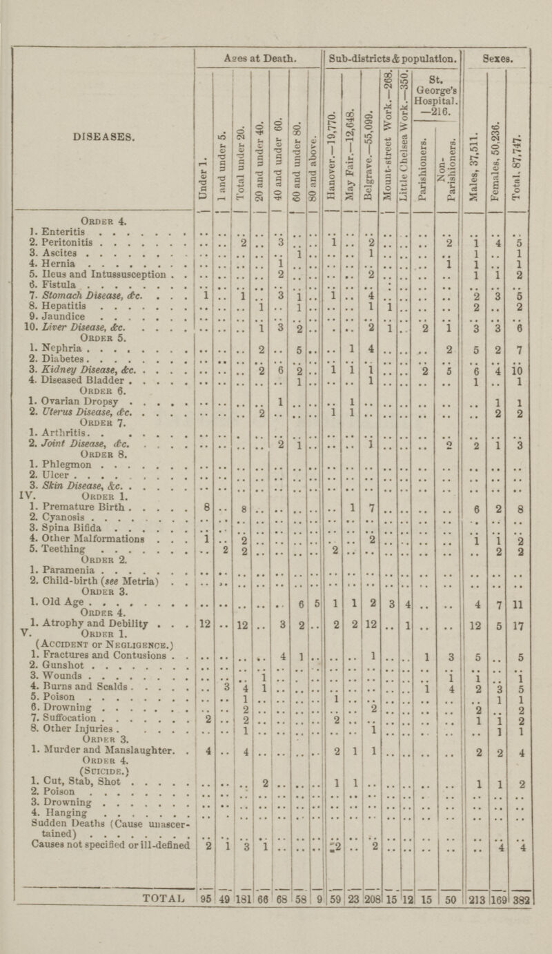 DISEASES. Ases at Death. Sub-districts & population. Sexes. Under 1. 1 and under 5. Total under 20. 20 and under 40. 40 and under 60. 60 and under 80. 80 and above. Hanover.—19,770. May Fair.—12,648. Belgrave.—55,099. Mount-street Work.—268. Little Chelsea Work.—350. St. George's Hospital. —216. Males, 37,511. Females, 50,236. Total. 87,747. Parishioners. Non Parishioners. Order 4. .. .. .. .. .. .. .. .. .. .. .. .. .. .. .. .. .. 1. Eneteritis .. .. .. .. 3 .. .. 1 .. 2 .. .. .. 2 1 4 5 2. Peritonitis .. .. .. .. .. 1 .. .. .. 1 .. .. .. .. 1 .. 1 3. Ascites .. .. .. .. 1 .. .. .. .. .. .. .. .. 1 1 .. 1 4. Hernia .. .. .. .. 2 .. .. .. .. 2 .. .. .. .. 1 .. 2 5. Ileus and Intussusception .. .. .. .. .. .. .. .. .. .. .. .. .. .. .. .. .. 7. Stomach Disease, &c. 1 .. 1 .. 3 1 .. 1 .. 4 .. .. .. .. 2 3 5 8. Hepatitis .. .. .. 1 .. 1 .. .. .. 1 1 .. .. .. 2 .. 2 9. Jaundice .. .. .. .. .. .. .. .. .. .. .. .. .. .. .. .. .. 10. Liver Disease, &c Order 5. .. .. .. 1 3 2 .. .. .. 2 1 .. 2 1 3 3 6 1. Nephria .. .. .. 2 .. 5 .. .. 1 4 .. .. .. 2 5 2 7 2. Diabetes .. .. .. .. .. .. .. .. .. .. .. .. .. .. .. .. .. 3. Kidney Disease, &c. .. .. .. 2 6 2 .. 1 1 1 .. .. 2 5 6 4 10 4. Diseased Bladder Order 6. .. .. .. .. .. 1 .. .. .. .. .. .. .. .. 1 .. 1 1. Ovarian Dropsy .. .. .. .. 1 .. .. .. 1 .. .. .. .. .. .. 1 1 2. Uterus Disease, &c Order 7. .. .. .. 2 .. .. .. 1 1 .. .. .. .. .. .. 2 2 1. Arthritis. . .. .. .. .. .. .. .. .. .. .. .. .. .. .. .. .. .. 2. Joint Disease, &c. Order 8. .. .. .. .. 2 1 .. .. .. 1 .. .. .. .. 2 1 3 1. Phlegmon .. .. .. .. .. .. .. .. .. .. .. .. .. .. .. .. .. 2. Ulcer .. .. .. .. .. .. .. .. .. .. .. .. .. .. .. .. .. 3. Skin Disease, & c. .. .. .. .. .. .. .. .. .. .. .. .. .. .. .. .. .. IV. Order 1. 1. Premature Birth 8 .. 8 .. .. .. .. .. 1 7 .. .. .. .. 6 2 8 2. Cyanosis .. .. .. .. .. .. .. .. .. .. .. .. .. .. .. .. .. 3. Spina Bifida .. .. .. .. .. .. .. .. .. .. .. .. .. .. .. .. .. 4. Other Malformations . 1 .. 2 .. .. .. .. .. .. 2 .. .. .. .. 1 1 2 5. Teething Order 2. .. 2 2 .. .. .. .. 2 .. .. .. .. .. .. .. 2 2 1. Paramenia .. .. .. .. .. .. .. .. .. .. .. .. .. .. .. .. .. 2. Child-Birth (see Metria) Order 3. .. .. .. .. .. .. .. .. .. .. .. .. .. .. .. .. .. 1. Old Age .. .. .. .. .. 6 5 1 1 .. 3 4 .. .. 4 7 11 1. Atrophy and Debility 12 12 3 2 2 2 12 1 .. .. 12 5 17 V. Order 1. (Accident or Negligence.) .. .. .. .. .. .. .. .. .. .. .. .. .. .. .. .. .. 1. Fractures and Contusions .. .. .. .. 4 1 .. .. .. 1 .. .. 1 3 1 5 .. 5 2. Gunshot .. .. .. .. .. .. .. .. .. .. .. .. .. .. .. .. .. 3. Wounds .. .. .. 1 .. .. .. .. .. .. .. .. .. 1 1 .. 1 4. Burns and Scalds .. 3 4 1 .. .. .. .. .. .. .. .. 1 4 2 3 5 5. Poison .. .. 1 .. .. .. .. 1 .. .. .. .. .. .. .. 1 1 6. Drpwmomg .. .. 2 .. .. .. .. .. .. 2 .. .. .. .. 2 .. 2 7. Suffocation 2 .. 2 .. .. .. .. 2 .. .. .. .. .. .. 1 1 2 8. Other Injuries Ordkr 3. .. .. 1 .. .. .. .. .. .. 1 .. .. .. .. .. 1 1 1. Murder and Manslaughter Order 4. (Suicide.) 4 .. 4 .. .. .. .. 2 1 1 .. .. .. .. 2 2 4 1. Cut, Stab, Shot .. .. .. .. .. .. .. 1 1 .. .. .. .. .. 1 1 2 2. Poison .. .. .. .. .. .. .. .. .. .. .. .. .. .. .. .. .. 3. Drowning .. .. .. .. .. .. .. .. .. .. .. .. .. .. .. .. .. 4. Hanging .. .. .. .. .. .. .. .. .. .. .. .. .. .. .. .. .. Sudden Deaths (Cause unascer tained) .. .. .. .. .. .. .. .. .. .. .. .. .. .. .. .. .. Causes not specified or ill-defined 2 1 3 1 .. .. .. 2 .. 2 .. .. .. .. .. 4 4 TOTAL 95 19 181 66 68 58 59 23 20c 15 1' 15 1 50 213 16 382