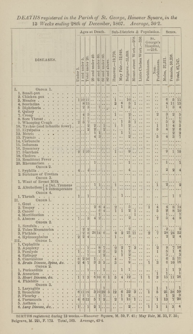 DEATHS registered in the Parish of St. George, Hanover Square, in the 13 Weeks ending 2%th of December, 1867. Average, 36.2. DISEASES. Ages at Death. Sub-Districts & Population. Sexes. Under 1. 1 and under 5. Total under 20. 20 and under 40 40 and under 60. 60 and under 80. HO and above. | H anover.—19,770. May Fair.—12,648. Belgrave.—55,099. Mount.street Work.—208. Little Chelsea Work.—350. St. G eorge's Hospital, —216. Males, 37,511. Females, 50,236. Total, 87,747. Parishioners. Non Parishioners. I. Order 1. 1. Small-pox .. .. .. .. .. .. .. .. .. .. .. .. .. .. .. .. 2. Chicken-pox .. .. .. .. .. .. .. .. .. .. .. .. .. .. .. .. .. 3. Measles 1 10 11 .. .. .. .. 1 .. 10 .. .. .. .. 6 5 11 4. Scarlatina .. 8 15 .. .. .. .. 3 6 5 1 .. .. .. 4 11 15 5. Diphtheria .. 2 3 .. 1 .. .. .. 1 3 .. .. .. .. 1 3 4 6. Quinsy .. .. .. .. .. .. .. .. .. .. .. .. .. .. .. .. 7. Croup .. 4 5 .. .. .. .. 1 .. 2 .. .. .. 2 3 2 5 8. Sore Throat .. 1 1 .. .. .. .. .. .. 1 .. .. .. .. 1 .. 1 9. Whooping Cough 2 5 7 .. .. .. .. .. 1 5 1 .. .. .. 5 2 7 10. Typhus (and infantile fever) .. .. 2 2 .. 1 .. 1 1 2 .. .. .. 1 1 4 5 11. Erysipelas .. .. 2 2 .. 2 .. .. 1 .. .. .. 5 4 2 6 12. Metaria .. .. .. 1 1 .. .. .. 1 1 .. .. .. .. .. 2 2 13. Pyæmia .. .. .. 4 3 .. .. .. .. 2 .. .. .. 5 4 3 7 14. Carbuncle .. .. .. .. .. .. .. .. .. .. .. .. .. .. .. .. .. 15. Influenza .. .. .. .. .. .. .. .. .. .. .. .. .. .. .. .. .. 16. Dysentery .. .. .. .. .. .. .. .. .. .. .. .. .. .. .. .. .. 17. Diarrhæa 9 1 10 .. .. .. .. 1 .. 9 .. .. .. .. 9 1 10 18. Cholera .. .. .. .. .. .. .. .. .. .. .. .. .. .. .. .. .. 19. Remittent Fever .. .. .. .. .. .. .. .. .. .. .. .. .. .. .. .. ..20. Rheumatism Order 2. .. .. .. 1 .. .. .. .. .. 1 .. .. .. .. 1 .. 1 1. Syphilis 4 4 .. .. .. .. .. .. 4 .. .. .. .. 2 2 4 2. Stricture of Urethra Order 3. .. .. .. .. .. .. .. .. .. .. .. .. .. .. .. .. .. .. .. .. .. .. .. .. .. .. .. .. .. .. .. .. .. .. 2. Alcoholism | a Del. Tremens .. .. .. 1 1 .. .. 1 .. .. .. .. .. 1 .. .. 2 b Intemperance .. .. .. .. .. .. .. .. .. .. .. .. .. .. .. .. .. Order 4. 1. Thrush 1 .. 1 .. .. .. .. .. l .. .. .. .. .. .. 1 1 II. Order 1. 1. Gout .. .. .. .. .. .. .. .. .. .. .. .. .. .. .. .. .. 2. Dropsy .. .. .. 2 6 4 .. 2 .. 5 .. .. 1 4 4 8 1-2 3. Cancer .. .. .. .. 26 4 1 l 2 1 .. .. 5 2 8 10 4. Mortification .. .. .. .. 1 .. .. .. .. .. 1 .. .. .. 1 .. 1 5. Abscess Order 2. 1 .. 3 4 2 .. .. .. .. 2 .. .. 7 .. 4 9 1. Scrofula .. .. .. .. .. .. .. .. .. .. .. .. .. .. .. .. .. 2. Tabes Mesenterica .. 2 2 .. .. .. .. .. .. 2 .. .. .. .. 2 .. 2 3. Phthisis .. 2 0 26 14 6 .. 9 2 21 11 .. 2 7 28 24 52 4. Hydrocephalus .. 2 4 .. .. .. .. 1 .. 6 .. .. .. .. 2 2 4 III. Order 1 1. Cephalitis. .. .. .. .. .. .. .. .. .. .. .. .. .. .. .. .. .. 2. Apoplexy .. .. .. .. 8 7 .. 2 .. 7 3 .. .. 2 9 7 16 3. Paralysis .. .. .. .. 2 .. .. 2 1 2 .. .. .. 1 5 1 6 4. Epilepsy .. .. .. .. .. .. .. .. 1 2 .. .. .. .. 3 .. 3 5. Convulsions 8 2 10 1 .. .. .. 4 .. 7 6 5 11 6. Brain Disease, Spine, &c Order 2. .. 4 7 3 3 3 .. 3 .. 9 .. .. 1 3 6 10 16 1. Pericarditis .. .. .. .. .. .. .. .. 1 1 .. .. .. .. 1 1 2 2. Aneurism .. .. .. 1 .. .. .. .. .. .. .. .. .. 1 .. .. .. 3. Heart Disease, &c. 1 1 3 6 10 6 1 5 4 12 1 I 3 15 11 26 Order 3. .. .. .. .. .. .. .. .. .. .. .. .. .. .. .. .. .. 1. Laryngitis .. .. .. .. .. .. .. .. .. .. .. .. .. 1 1 .. 1 2. Bronchitis .. 11 19 3 10 22 5 12 6 32 3 1 5 21 38 59 3. Pleurisy .. 1 1 .. 1 1 .. .. 1 2 .. .. .. .. 1 2 3 4. Pneumonia 4 6 12 5 1 2 2 1 15 1 .. .. 1 13 7 20 5. Asthma .. .. .. .. .. .. .. .. .. .. .. .. .. .. .. .. .. 6. Lung Disease, &c. 1 .. 1 2 1 .. .. .. .. 2 .. .. 1 1 1 3 4 BIRTHS registered during 13 weeks.—Hanover Square, M. 59, F. 45; May Fair, M. 33, F. 35; Belgrave, M. 221, F. 172. Total, 565. Average, 43.4.