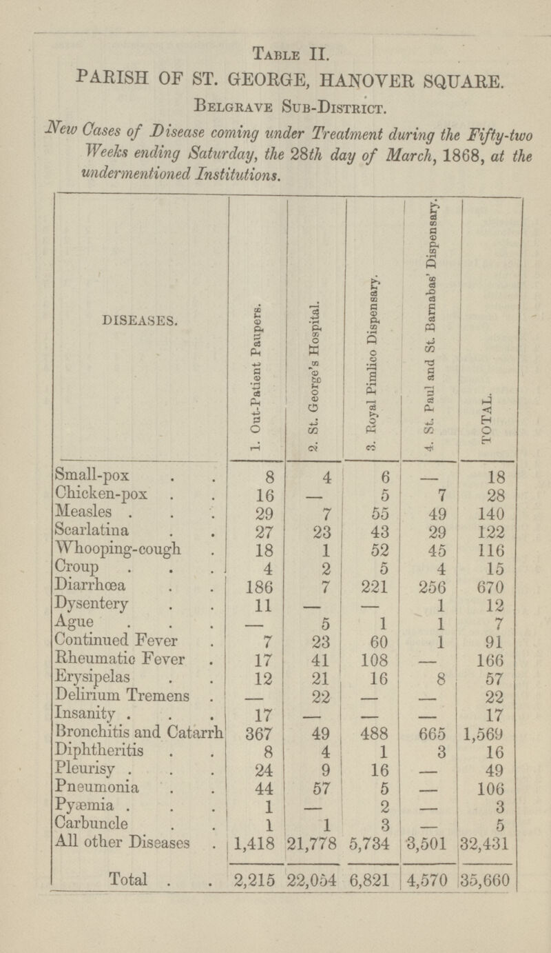 Table II. PARISH OF ST. GEORGE, HANOVER SQUARE. Belgrave Sub-District. New Cases of Disease coming under Treatment during the Fifty-two Weeks ending Saturday, the 28th day of March, 1868, at the undermentioned Institutions. DISEASES. 1. Out-Patient Paupers. 2. St. George's Hospital. 3. Royal Pimlico Dispensary. 4. St. Paul and St. Barnabas' Dispensar)'. TOTAL. Small-pox 8 4 6 - 18 Chicken-pox 16 — 5 7 28 Measles . 29 7 55 49 140 Scarlatina 27 23 43 29 122 Whooping-cough 18 1 52 45 116 Croup 4 2 5 4 15 Diarrhoea 186 7 221 256 670 Dysentery 11 — — 1 12 Ague — 5 1 1 7 Continued Fever 7 23 60 1 91 Rheumatic Fever 17 41 108 — 166 Erysipelas 12 21 16 8 57 Delirium Tremens - 22 - - 22 Insanity 17 — - — 17 Bronchitis and Catarrh 367 49 488 665 1,569 Diphtheritis 8 4 1 3 16 Pleurisy 24 9 16 — 49 Pneumonia 44 57 5 — 106 Pyaemia 1 - 2 — 3 Carbuncle 1 1 3 — 5 All other Diseases 1,418 21,778 5,734 3,501 32,431 Total . 2,215 22,054 6,821 4,570 35,660