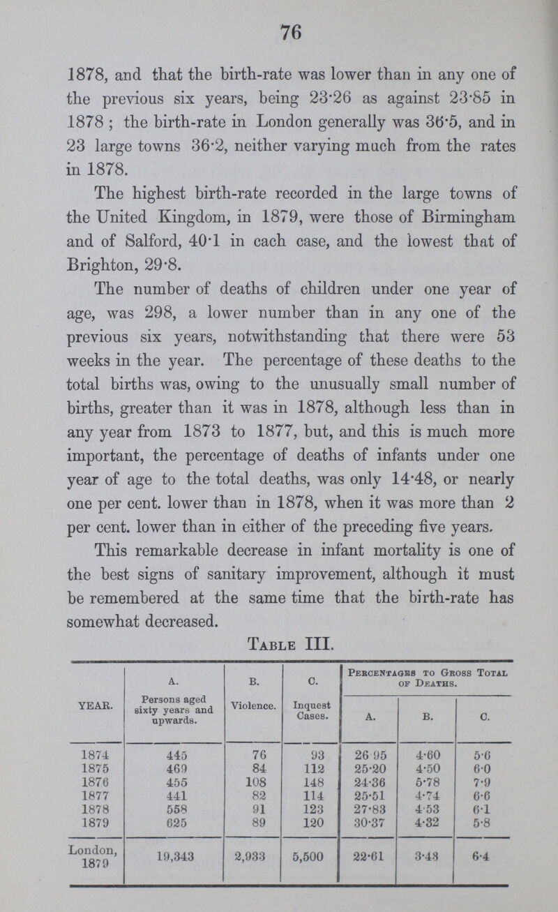 76 1878, and that the birth.rate was lower than in any one of the previous six years, being 23.26 as against 23.85 in 1878; the birth.rate in London generally was 36.5, and in 23 large towns 36.2, neither varying much from the rates in 1878. The highest birth.rate recorded in the large towns of the United Kingdom, in 1879, were those of Birmingham and of Salford, 40.1 in cach case, and the lowest that of Brighton, 29.8. The number of deaths of children under one year of age, was 298, a lower number than in any one of the previous six years, notwithstanding that there were 53 weeks in the year. The percentage of these deaths to the total births was, owing to the unusually small number of births, greater than it was in 1878, although less than in any year from 1873 to 1877, but, and this is much more important, the percentage of deaths of infants under one year of age to the total deaths, was only 14.48, or nearly one per cent. lower than in 1878, when it was more than 2 per cent. lower than in either of the preceding five years. This remarkable decrease in infant mortality is one of the best signs of sanitary improvement, although it must be remembered at the same time that the birth-rate has somewhat decreased. Table III. YEAR. A. B. C. Percentages to Gross Total of Deaths. Persons aged sixty years and upwards. Violence. Inquest Cases. A. B. C. 1874 445 76 93 26.95 4.60 5.6 1875 469 84 112 25.20 4.50 6.0 1876 455 108 148 24.36 5.78 7.9 1877 441 82 114 25.51 4.74 6.6 1878 558 91 123 27.83 4.53 6.1 1879 625 89 120 30.37 4.32 5.8 London, 1879 19,343 2,933 5,500 22.61 3.43 6.4