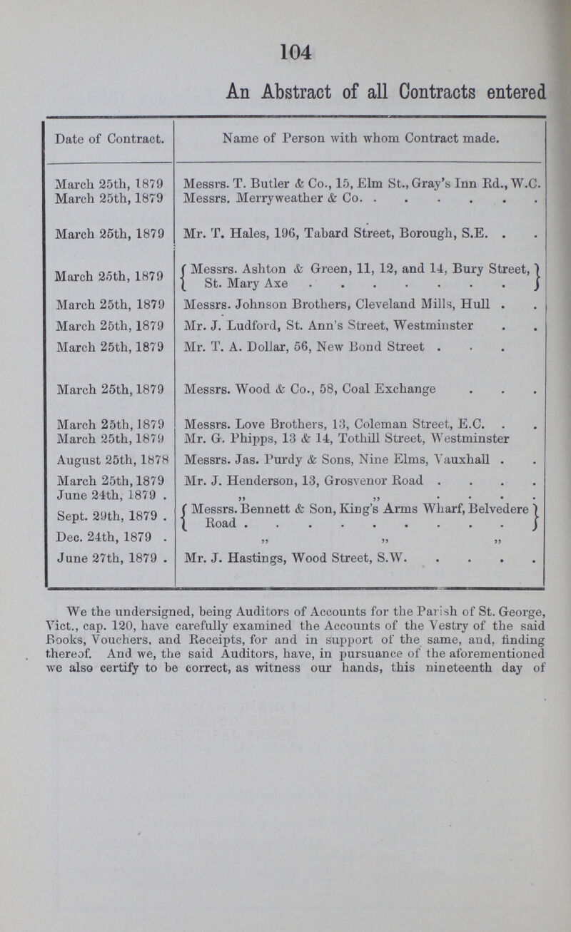 104 An Abstract of all Contracts entered Date of Contract. Name of Person with whom Contract made. March 25th, 1879 Messrs. T. Butler & Co., 15, Elm St., Gray's Inn Rd., W.C. March 25th, 1879 Messrs. Merryweather & Co. March 25th, 1879 Mr. T. Hales, 196, Tabard Street, Borough, S.E. March 25th, 1879 Messrs. Ashton & Green, 11, 12, and 14, Bury Street, St. Mary Axe March 25th, 1879 Messrs. Johnson Brothers, Cleveland Mills, Hull March 25th, 1879 Mr. J. Ludford, St. Ann's Street, Westminster March 25th, 1879 Mr. T. A. Dollar, 56, New Bond Street March 25th, 1879 Messrs. Wood & Co., 58, Coal Exchange March 25th, 1879 Messrs. Love Brothers, 13, Coleman Street, E.C. March 25th, 1879 Mr. G. Phipps, 13 & 14, Tothill Street, Westminster August 25th, 1878 Messrs. Jas. Purdy & Sons, Nine Elms, Vauxhall March 25th, 1879 Mr. J. Henderson, 13, Grosvenor Road June 24th, 1879 „ „ Sept. 29th, 1879 Messrs. Bennett & Son, King's Arms Wharf, Belvedere Road Dec. 24th, 1879 „ „ „ June 27th, 1879 Mr. J. Hastings, Wood Street, S.W. We the undersigned, being Auditors of Accounts for the Parish of St. George, Vict., cap. 120, have carefully examined the Accounts of the Vestry of the said Books, Vouchers, and Receipts, for and in support of the same, and, finding thereof. And we, the said Auditors, have, in pursuance of the aforementioned we also certify to be correct, as witness our hands, this nineteenth day of