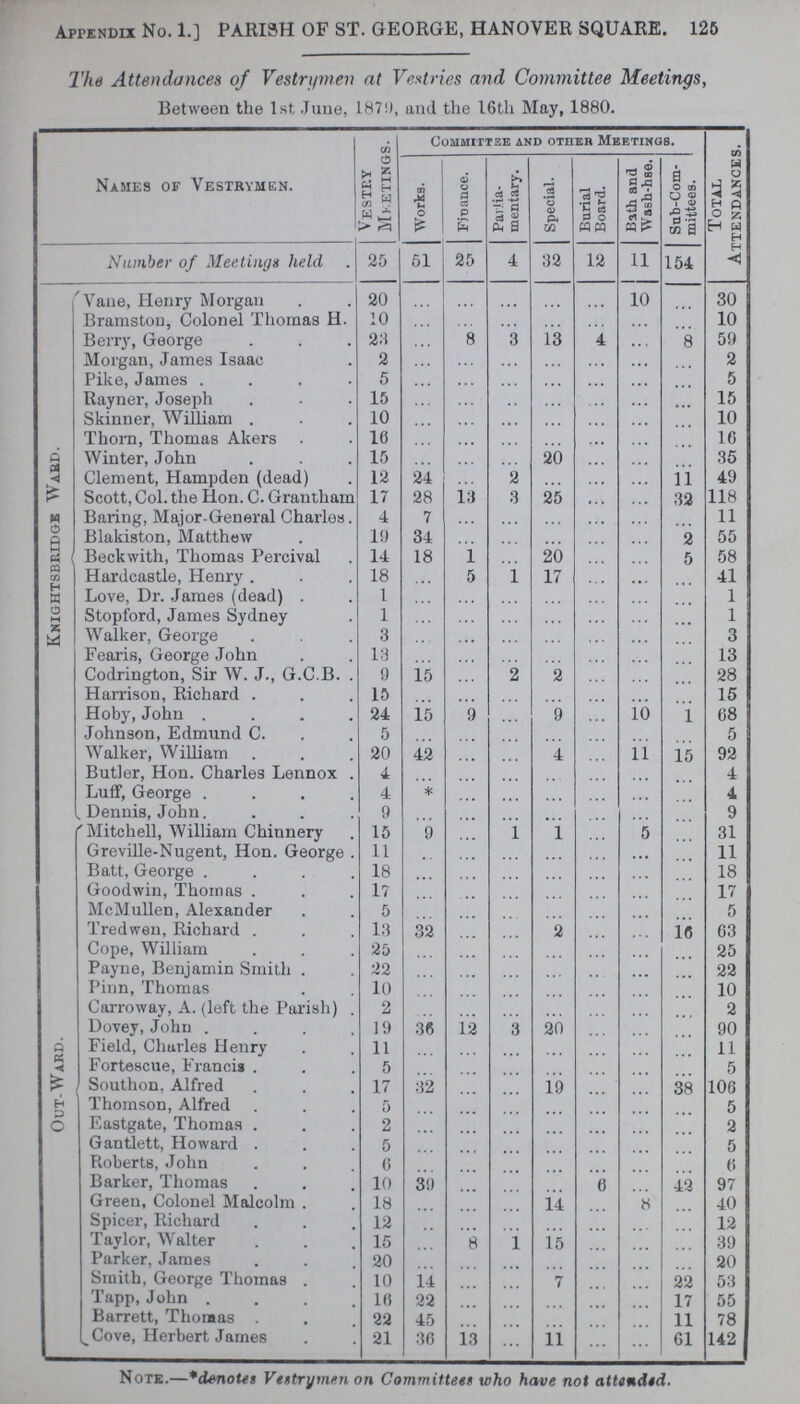 Appendix No. 1.] PARISH OF ST. GEORGE, HANOVER SQUARE. 125 The Attendances of Vestrymen at Vestries and Committee Meetings, Between the 1st June, 1879, and the 16th May, 1880. Names of Vestrymen. Vestry Meetings. Committee and other Meetings. Total Attendances. Works. Finance. Parlia mentary. Special. Burial Board. Bath and Wash-hse. Suh-Com mittees. Number of Meetings held 25 61 25 4 32 12 11 154 Knightsbridge Ward. Vane, Henry Morgan 20 ... ... ... ... ... 10 ... 30 Bramston, Colonel Thomas H. 10 ... ... ... ... ... ... ... 10 Berry, George 211 ... 8 3 13 ... ... 8 59 Morgan, James Isaac 2 ... ... ... ... ... ... ... 2 Pike, James 5 ... ... ... ... ... ... ... 5 Rayner, Joseph 15 ... ... ... ... ... ... ... 15 Skinner, William 10 ... ... • • • ... ... ... ... 10 Thorn, Thomas Akers 16 ... ... ... ... ... ... ... 16 Winter, John 15 ... ... ... 20 ... ... ... 35 Clement, Hampden (dead) 12 24 ... 2 ... ... ... 11 49 Scott, Col. the Hon. C. Grantham 17 28 13 3 25 ... ... 32 118 Baring, Major-General Charles. 4 7 ... ... ... ... ... ... 11 Blakiston, Matthew 19 34 ... ... ... ... ... 2 55 Beckwith, Thomas Percival 14 18 1 ... 20 ... ... 5 58 Hardcastle, Henry 18 ... 5 1 17 ... ... ... 41 Love, Dr. James (dead) 1 ... ... ... ... ... ... ... 1 Stopford, James Sydney 1 ... ... ... ... ... ... ... 1 Walker, George 3 ... ... ... ... ... ... ... 3 Fearis, George John 13 ... ... ... ... ... ... ... 13 Codrington, Sir W. J., G.C.B. 9 15 ... 2 2 ... ... ... 28 Harrison, Richard 15 ... ... ... ... ... ... ... 15 Hoby, John 24 15 9 ... 9 ... ... 1 68 Johnson, Edmund C. 5 ... ... ... ... ... ... ... 5 Walker, William 20 42 ... ... 4 ... ... 15 92 Butler, Hon. Charles Lennox 4 ... ... ... ... ... ... ... 4 Luff, George 4 * ... ... ... ... ... ... 4 Dennis, John. 9 ... ... ... ... ... ... ... 9 Out-Ward. Mitchell, William Chinnery 15 9 ... 1 1 ... 5 ... 31 Greville-Nugent, Hon. George 11 ... ... ... ... ... ... ... 11 Batt, George 18 ... ... ... ... ... ... ... 18 Goodwin, Thomas 17 ... ... ... ... ... ... ... 17 McMullen, Alexander 5 ... ... ... ... ... ... ... 5 Tredwen, Richard 13 32 ... ... 2 ... ... 16 63 Cope, William 25 ... ... ... ... ... ... ... 25 Payne, Benjamin Smith 22 ... ... ... ... ... ... ... 22 Pinn, Thomas 10 ... ... ... ... ... ... ... 10 Carroway, A. (left the Parish) 2 ... ... ... ... ... ... ... 2 Dovey, John 19 36 12 3 20 ... ... ... 90 Field, Charles Henry 11 ... ... ... ... ... ... ... 11 Fortescue, Francis 5 ... ... ... ... ... ... ... 5 Southon, Alfred 17 32 ... ... 19 ... ... 38 106 Thomson, Alfred 5 ... ... ... ... ... ... ... 5 Eastgate, Thomas 2 ... ... ... ... ... ... ... 2 Gantlett, Howard 5 ... ... ... ... ... ... ... 5 Roberts, John 6 ... ... ... ... ... ... ... 6 Barker, Thomas 10 39 ... ... ... ... ... 42 97 Green, Colonel Malcolm 18 ... ... ... 14 ... ... ... 40 Spicer, Richard 12 ... ... ... ... ... ... ... 12 Taylor, Walter 15 ... 8 1 15 ... ... ... 39 Parker, James 20 ... ... ... ... ... ... ... 20 Smith, George Thomas 10 14 ... ... 7 ... ... 22 53 Tapp, John 16 22 ... ... ... ... ... 17 55 Barrett, Thomas 22 45 ... ... ... ... ... 11 78 Cove, Herbert James 21 36 13 ... 11 ... ... 61 142 Note.—*denotes Vestrymen on Committees who have not attended.