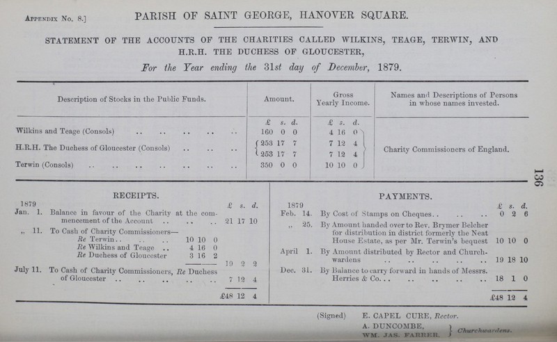 136 Appendix No. 8.] PARISH OF SAINT GEORGE, HANOVER SQUARE. STATEMENT OF THE ACCOUNTS OF THE CHARITIES CALLED WILKINS, TEAGE, TERWIN, AND H.R.H. THE DUCHESS OF GLOUCESTER, For the Year ending the 31st day of December, 1879. Description of Stocks in the Public Funds. Amount. Gross Yearly Income. Names and Descriptions of Persons in whose names invested. £ s. d. £ S. d. Charity Commissioners of England. Wilkins and Teage (Consols) 160 0 0 4 16 0 H.R.H. The Duchess of Gloucester (Consols) 253 17 7 7 12 4 253 17 7 7 12 4 Terwin (Consols) 350 0 0 10 10 0 RECEIPTS. PAYMENTS. 1879 £ s. d. 1879 £ s. d. Jan. 1. Balance in favour of the Charity at the com mencement of the Account 21 17 10 Feb. 14. By Cost of Stamps on Cheques. . 0 2 6 „ 25. By Amount handed over to Rev. Brymer Belcher for distribution in district formerly the Neat House Estate, as per Mr. Terwin's bequest 10 10 0 ,, 11. To Cash of Charity Commissioners— Re Terwin 10 10 0 Re Wilkins and Teage 4 16 0 April 1. By Amount distributed by Rector and Church wardens 19 18 10 Re Duchess of Gloucester 3 16 2 10 2 2 July 11. To Cash of Charity Commissioners, Re Duchess of Gloucester 7 12 4 Dec. 31. By Balance to carry forward in hands of Messrs. Herries & Co. 18 1 0 £48 12 4 £48 12 4 (Signed) E. CAPEL CURE, Rector. A. DUNCOMBE, Churchwardens. WM. JAS. FARRER.