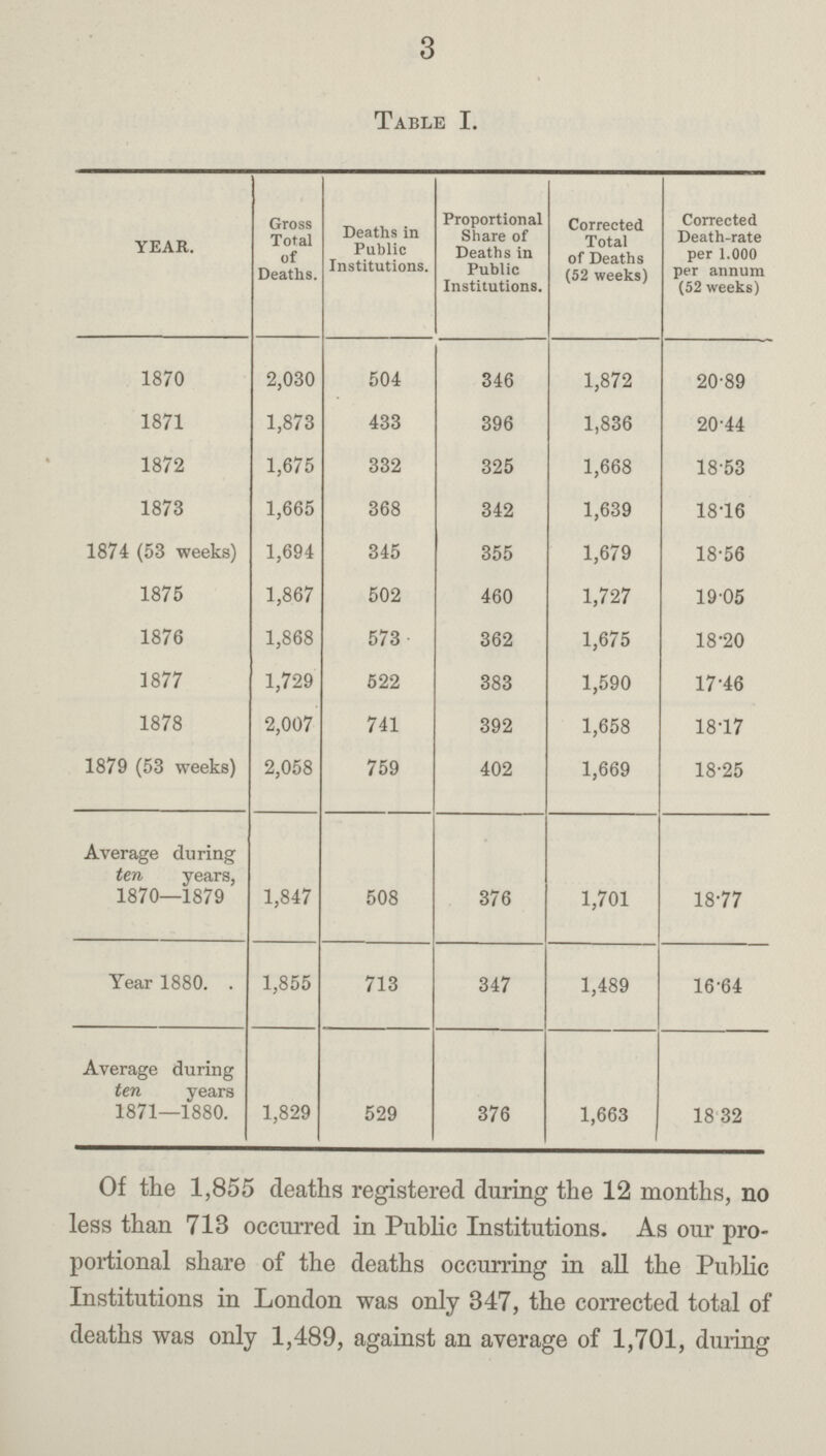 3 Table I. year. Gross Total of Deaths. Deaths in Public Institutions. Proportional Share of Deaths in Public Institutions. Corrected Total of Deaths (52 weeks) Corrected Death-rate per 1.000 per annum (52 weeks) 1870 2,030 504 346 1,872 20.89 1871 1,873 433 396 1,836 20.44 1872 1,675 332 325 1,668 18.53 1873 1,665 368 342 1,639 18.16 1874 (53 weeks) 1,694 345 355 1,679 18.56 1875 1,867 502 460 1,727 19.05 1876 1,868 573 362 1,675 18.20 1877 1,729 522 383 1,590 1746 1878 2,007 741 392 1,658 18.17 1879 (53 weeks) 2,058 759 402 1,669 18.25 Average during ten years, 1870—1879 1,847 508 376 1,701 18.77 Year 1880. . 1,855 713 347 1,489 16.64 Average during ten years 1871—1880. 1,829 529 376 1,663 18.32 Of the 1,855 deaths registered during the 12 months, no less than 713 occurred in Public Institutions. As our pro portional share of the deaths occurring in all the Public Institutions in London was only 347, the corrected total of deaths was only 1,489, against an average of 1,701, during