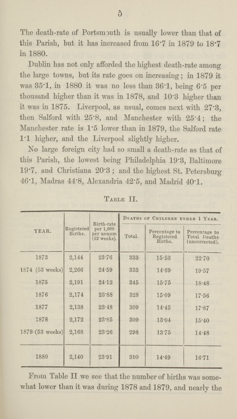 5 The death-rate of Portsmouth is usually lower than that of this Parish, but it has increased from 16.7 in 1879 to 18.7 in 1880. Dublin has not only afforded the highest death-rate among the large towns, but its rate goes on increasing; in 1879 it was 35.1, in 1880 it was no less than 36.1, being 6.5 per thousand higher than it was in 1878, and 10.3 higher than it was in 1875. Liverpool, as usual, comes next with 27'3, then Salford with 25.8, and Manchester with 25.4; the Manchester rate is 1.5 lower than in 1879, the Salford rate 11 higher, and the Liverpool slightly higher. No large foreign city had so small a death-rate as that of this Parish, the lowest being Philadelphia 19.3, Baltimore 19.7, and Christiana 20.3; and the highest St. Petersburg 46.1, Madras 44.8, Alexandria 42.5, and Madrid 40.1. Table II. YEAR. Registered Births. Birth-rate per 1,000 per annum (52 weeks). Deaths of Children under 1 Year. Total. Percentage to Registered Births. Percentage to Total deaths (uncorrected). 1873 2,144 23.76 333 15.53 22.70 1874 (53 weeks) 2,266 24.59 333 14.69 19.57 1875 2,191 24.12 345 15.75 18.48 1876 2,174 23.88 328 15.09 17.56 1877 2,138 23.48 309 14.45 17.87 1878 2,172 23.85 309 13.04 15.40 1879 (53 weeks) 2,168 23.26 298 13.75 14.48 1880 2,140 23.91 310 14.49 16.71 From Table II we see that the number of births was some what lower than it was during 1878 and 1879, and nearly the