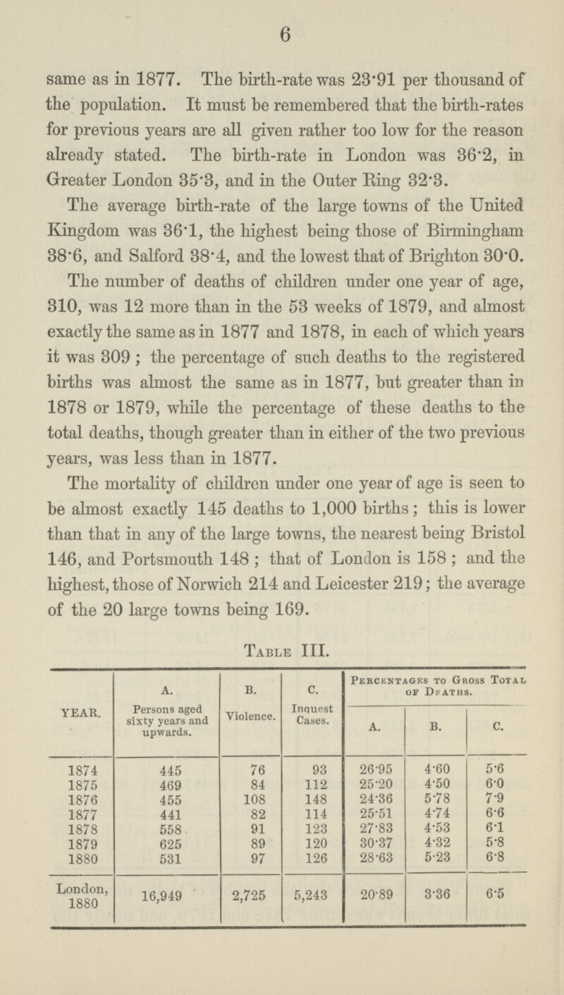 6 same as in 1877. The birth-rate was 23.91 per thousand of the population. It must be remembered that the birth-rates for previous years are all given rather too low for the reason already stated. The birth-rate in London was 36.2, in Greater London 35.8, and in the Outer Ring 32.3. The average birth-rate of the large towns of the United Kingdom was 36.1, the highest being those of Birmingham 38.6, and Salford 38.4, and the lowest that of Brighton 30.0. The number of deaths of children under one year of age, 310, was 12 more than in the 53 weeks of 1879, and almost exactly the same as in 1877 and 1878, in each of which years it was 309; the percentage of such deaths to the registered births was almost the same as in 1877, but greater than in 1878 or 1879, while the percentage of these deaths to the total deaths, though greater than in either of the two previous years, was less than in 1877. The mortality of children under one year of age is seen to be almost exactly 145 deaths to 1,000 births; this is lower than that in any of the large towns, the nearest being Bristol 146, and Portsmouth 148; that of London is 158; and the highest, those of Norwich 214 and Leicester 219; the average of the 20 large towns being 169. Table III. year. A. B. c. Percentages to Gross Total of Deaths. Persons aged sixty years and upwards. Violence. Inquest Cases. A. B. C. 1874 445 76 93 26.95 4.60 5.6 1875 469 84 112 25.20 4.50 6.0 1876 455 108 148 24.36 5.78 7.9 1877 441 82 114 25.51 4.74 6.6 1878 558 91 123 27.83 4.53 6.1 1879 625 89 120 30.37 4.32 5.8 1880 531 97 126 28.63 5.23 6.8 London, 1880 16,949 2,725 5,243 20.89 3.36 6.5
