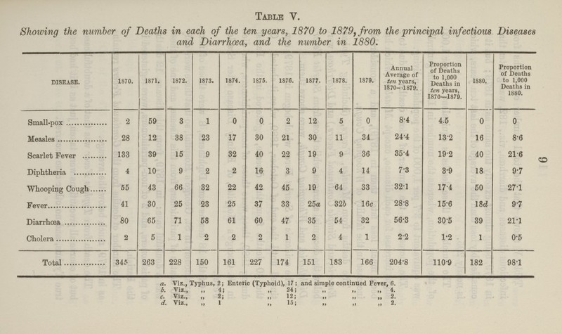 9 Table V. Showing the number of Deaths in each of the ten years, 1870 to 1879, from the principal infectious Diseases and Diarrhœa, and the number in 1880. DISEASE. 1870. 1871. 1872. 1873. 1874. 1875. 1876. 1877. 1878. 1879. Annual Average of ten years, 1870- 879. Proportion of Deaths to 1,000 Deaths in ten years, 1870—1879. 1880. Proportion of Deaths to 1,000 Deaths in 1880. Small-pox 2 59 3 1 0 0 2 12 5 0 8.4 4.5 0 0 Measles 28 12 38 23 17 30 21 30 11 34 24.4 13.2 16 8.6 Scarlet Fever 133 39 15 9 32 40 22 19 9 36 35.4 19.2 40 21.6 Diphtheria 4 10 9 2 2 16 3 9 4 14 7.3 3.9 18 9.7 Whooping Cough 55 43 66 32 22 42 45 19 64 33 32.1 17.4 50 27.1 Fever 41 30 25 23 25 37 33 25a 32b 16c 28.8 15.6 18d 9.7 Diarrhoea 80 65 71 58 61 60 47 35 54 32 56.3 30.5 39 21.1 Cholera 2 5 1 2 2 2 1 2 4 1 2.2 1.2 1 0.5 Total 345 263 228 150 161 227 174 151 183 166 204.8 110.9 182 98.1 a. Viz., Typhus, 2; Enteric (Typhoid), 17; and simple continued Fever, 6. b. Viz., ,, 4; „ 24; „ „ „ 4. c. Viz., 2; ,, 12; ,, ,, ,, 2. d. Viz., „ 1 ,,15; „ ,, ,, 2.