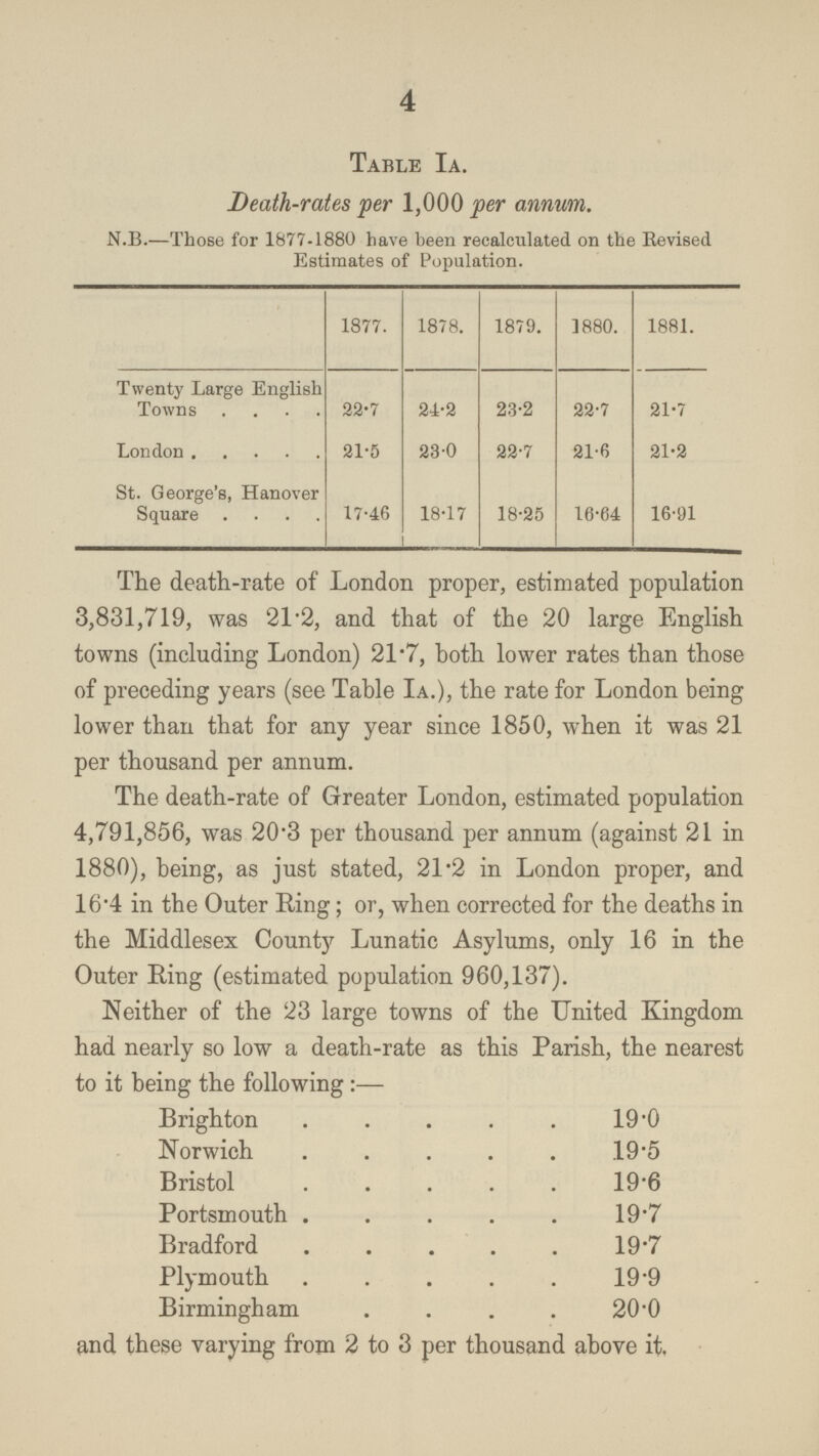 4 Table Ia. Death-rates per 1,000 per annum. N.B.—Those for 1877-1880 have been recalculated on the Revised Estimates of Population. 1877. 1878. 1879. 1880. 1881. Twenty Large English Towns . 22.7 24.2 23.2 22.7 21.7 London 21.5 23.0 22.7 21.6 21.2 St. George's, Hanover Square 17.46 18.17 18.25 16.64 16.91 The death-rate of London proper, estimated population 3,831,719, was 21.2, and that of the 20 large English towns (including London) 21.7, both lower rates than those of preceding years (see Table Ia.), the rate for London being lower than that for any year since 1850, when it was 21 per thousand per annum. The death-rate of Greater London, estimated population 4,791,856, was 20.3 per thousand per annum (against 21 in 1880), being, as just stated, 21.2 in London proper, and 16.4 in the Outer Ring; or, when corrected for the deaths in the Middlesex County Lunatic Asylums, only 16 in the Outer Ring (estimated population 960,137). Neither of the 23 large towns of the united .Kingdom had nearly so low a death-rate as this Parish, the nearest to it being the following:— Brighton 19.0 Norwich 19.5 Bristol 19.6 Portsmouth . 19.7 Bradford 19.7 Plymouth 19.9 Birmingham 20.0 and these varying from 2 to 3 per thousand above it.