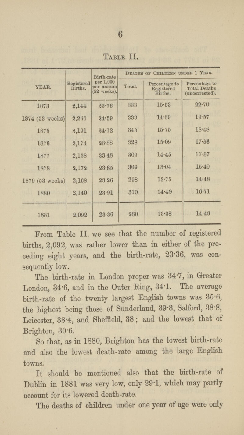 6 Table II. YEAR. Registered Births. Birth-rate per 1,000 per annum (52 weeks). Deaths of Children under 1 Year. Total. Percentage to Registered Births. Percentage to Total Deaths (uncorrected). 1873 2,144 23.76 333 15.53 22.70 1874 (S3 weeks) 2,266 24.59 333 14.69 19.57 1875 2,191 24.12 345 15.75 18.48 1876 2,174 23.88 328 15.09 17.56 1877 2,138 28.48 309 14.45 17.87 1878 2,172 23.85 309 13.04 15.40 1879 (53 weeks) 2,108 23.26 298 13.75 14.48 1880 2,140 23.91 310 14.49 16.71 1881 2,092 23.36 280 13.38 14.49 From Table II. we see that the number of registered births, 2,092, was rather lower than in either of the pre ceding eight years, and the birth-rate, 23.36, was con sequently low. The birth-rate in London proper was 34.7, in Greater London, 34.6, and in the Outer Ring, 34.1. The average birth-rate of the twenty largest English towns was 35.6, the highest being those of Sunderland, 39.3, Salford, 38.8, Leicester, 38.4, and Sheffield, 38; and the lowest that of Brighton, 30.6. So that, as in 1880, Brighton has the lowest birth-rate and also the lowest death-rate among the large English towns. It should be mentioned also that the birth-rate of Dublin in 1881 was very low, only 29.1, which may partly account for its lowered death-rate. The deaths of children under one year of age were only