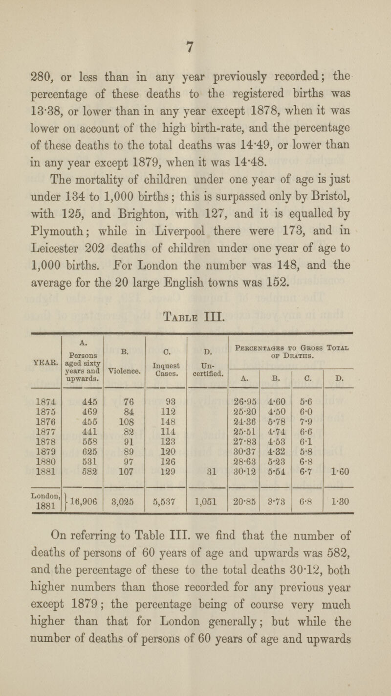 On referring to Table III. we find that the number of deaths of persons of 60 years of age and upwards was 582, and the percentage of these to the total deaths 30-12, both higher numbers than those recorded for any previous year except 1879; the percentage being of course very much higher than that for London generally; but while the number of deaths of persons of 60 years of age and upwards Table III. YEAR. A. Persons aged sixty years and upwards. b. Violence. c. Inquest Cases. d. Un certified. Percentages to Gross Total of Deaths. A. B. C. D. 1874 445 76 93 26.95 4.60 5.6 1875 469 84 112 25.20 4.50 6.0 1876 455 108 148 24.36 5.78 7.9 1877 441 82 114 25.51 4.74 6.6 1878 558 91 123 27.83 4.53 6.1 1879 625 89 120 30.37 4.32 5.8 1880 531 97 126 28.63 5.23 6.8 1881 582 107 129 31 30.12 5.54 6.7 1.60 London, 1881 16,906 3,025 5,537 1,051 20.85 3.73 6.8 1.30 7 280, or less than in any year previously recorded; the percentage of these deaths to the registered births was 1338, or lower than in any year except 1878, when it was lower on account of the high birth-rate, and the percentage of these deaths to the total deaths was 14.49, or lower than in any year except 1879, when it was 14.48. The mortality of children under one year of age is just under 134 to 1,000 births; this is surpassed only by Bristol, with 125, and Brighton, with 127, and it is equalled by Plymouth; while in Liverpool there were 173, and in Leicester 202 deaths of children under one year of age to 1,000 births. For London the number was 148, and the average for the 20 large English towns was 152.