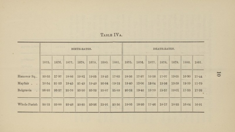 o Table Iv a. BIRTH.RATES. DEATH.RATES. 1875. 1876. 1877. 1878. 1879. 1880. 1881. 1875. 1876. 1877. 1878. 1879. 1880. 1881. Hanover Sq.. 20.66 17.97 18.86 19.81 19.06 19.45 17.85 18.36 17.97 16.58 17.07 19.05 16.90 17.44 Mayfair 16.54 21.58 19.45 21.49 19.49 20.84 19.12 13.40 13.06 1804 13.26 13.59 12.39 11.79 Belgravia 26.93 26.37 25.76 25.50 25.32 25.87 25.89 20.52 19.46 18.70 19.57 19.01 17.53 17.92 Whole Parish 24.12 23.88 23.48 23.85 23.85 23.91 23.36 19.05 18.20 17.46 18.17 18.25 16.64 16.91