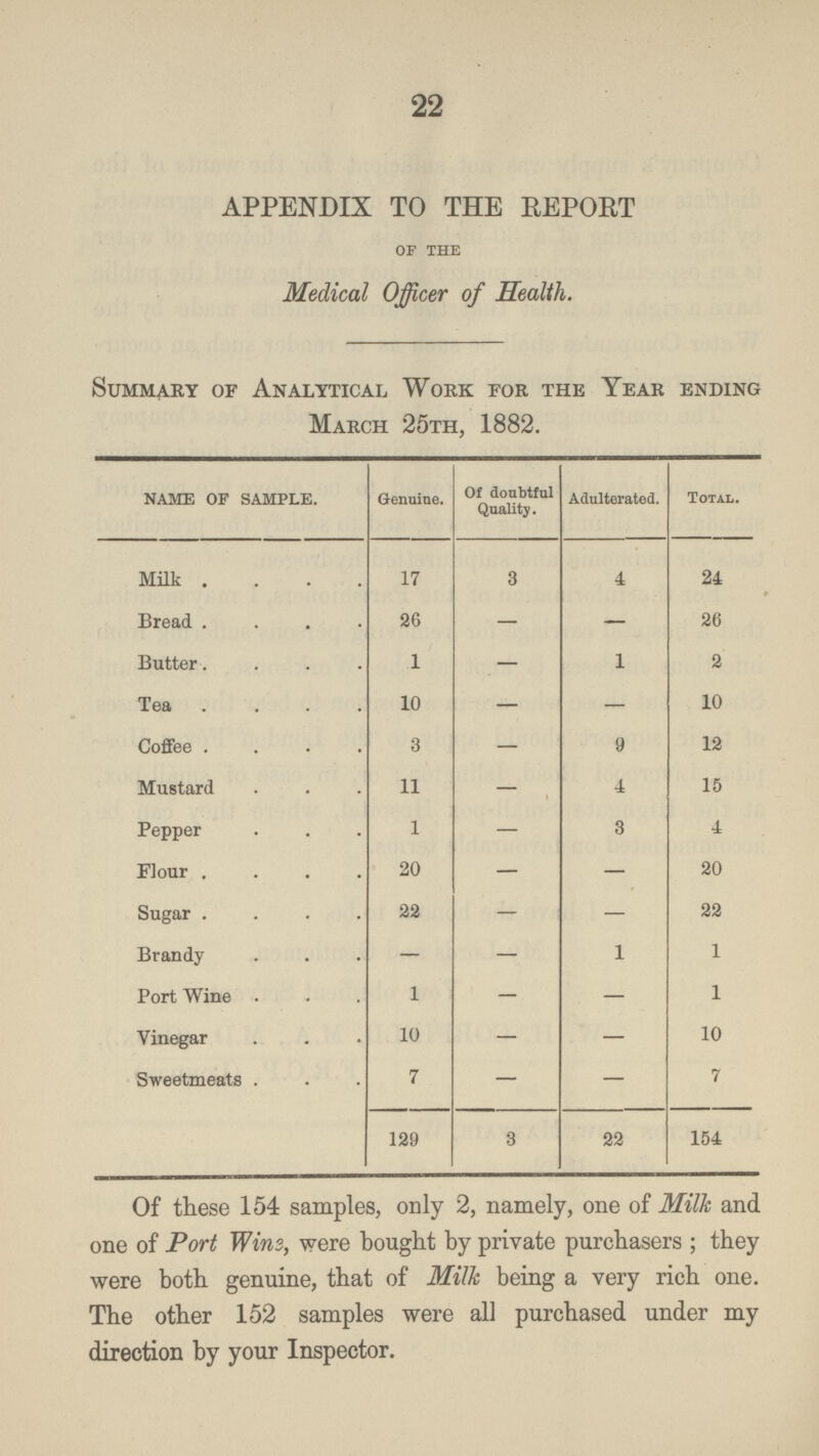 22 APPENDIX TO THE REPORT OF THE Medical Officer of Health. Summary of Analytical Work for the Year ending March 25th, 1882. name of sample. Genuine. Of doubtful Quality. Adulterated. Total. Milk 17 3 4 24 Bread 26 — — 26 Butter 1 — 1 2 Tea 10 — — 10 Coffee 3 — 9 12 Mustard 11 — 4 15 Pepper 1 — 3 4 Flour 20 — — 20 Sugar 22 — — 22 Brandy — — 1 1 Port Wine 1 — — 1 Vinegar 10 — — 10 Sweetmeats 7 — — 7 129 3 22 154 Of these 154 samples, only 2, namely, one of Milk and one of Port Wins, were bought by private purchasers ; they were both genuine, that of Milk being a very rich one. The other 152 samples were all purchased under my direction by your Inspector.