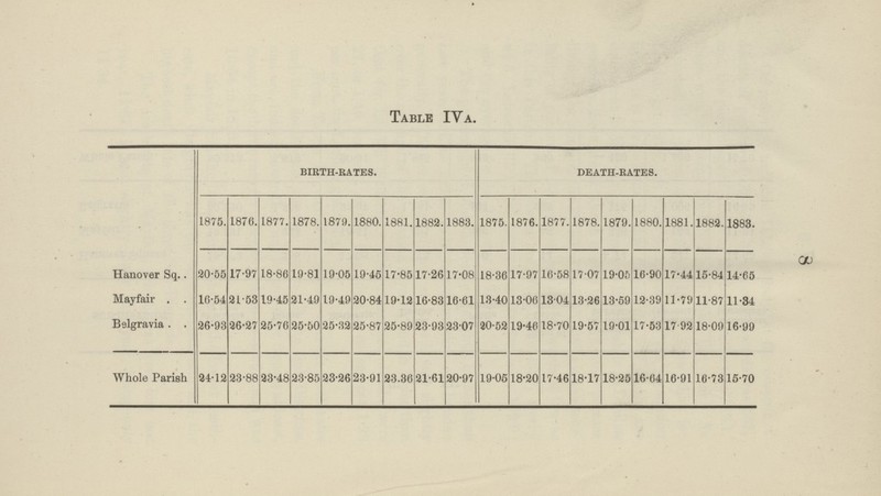 8 Table IV a. BIRTH-RATES. DEATH-RATES. 1875. 1876. 1877. 1878. 1879. 1880. 1881. 1882. 1883. 1875. 1876. 1877. 1878. 1879. 1880. 1881. 1882. 1883. Hanover Sq. 20.55 17.97 18.80 19.81 19.05 19.45 17.85 17.26 17.08 18.36 17.97 10.58 17.07 19.05 16.90 17.44 15.84 14.65 Mayfair 10.54 21.53 19.45 21.49 19.49 20.84 19.12 16.83 10.01 13.40 13.06 13.04 13.26 13.59 12.39 11.79 11.87 11.34 Bslgravia. 26.93 26.27 25.70 25.50 25.32 25.87 25.89 23.93 23.07 20.52 19.40 18.70 19.57 19.01 17.53 17.92 18.09 16.99 Whole Parish 24.12 23.88 23.48 23.85 23.26 23.91 23.36 21.61 20.97 19.05 18.20 17.46 18.17 18.25 16.04 16.91 16.73 15.70