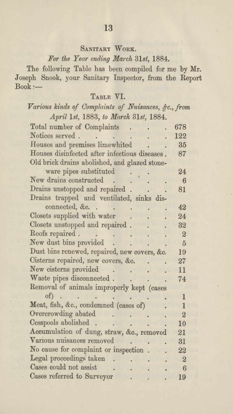 13 Sanitary Work. For the Year ending March 31st, 1884. The following Table has been compiled for me by Mr. Joseph Snook, your Sanitary Inspector, from the Report Book:— Table VI. Various kinds of Complaints of Nuisances, §c., from April lst, 1883, to March 31st, 1884. Total number of Complaints 678 Notices served 122 Houses and premises limewhited 35 Houses disinfected after infectious diseases . 87 Old brick drains abolished, and glazed stone ware pipes substituted 4 ew drains constructed .... 6 Drains unstopped and repaired ... 81 Drains trapped and ventilated, sinks dis connected, &c 42 Closets supplied with water ... 24 Closets unstopped and repaired ... 32 Roofs repaired ...... 2 New dust bins provided .... 5 Dust bins renewed, repaired, new covers, &c. 19 Cisterns repaired, new covers, &c. . . 27 New cisterns provided . . . .11 Waste pipes disconnected .... 74 Removal of animals improperly kept (cases of) 1 Meat, fish, &c., condemned (cases of) . 1 Overcrowding abated 2 Cesspools abolished 10 Accumulation of dung, straw, &c., removed 21 Various nuisances removed 31 No cause for complaint or inspection 22 Legal proceedings taken 2 Cases could not assist 6 Cases referred to Surveyor 19