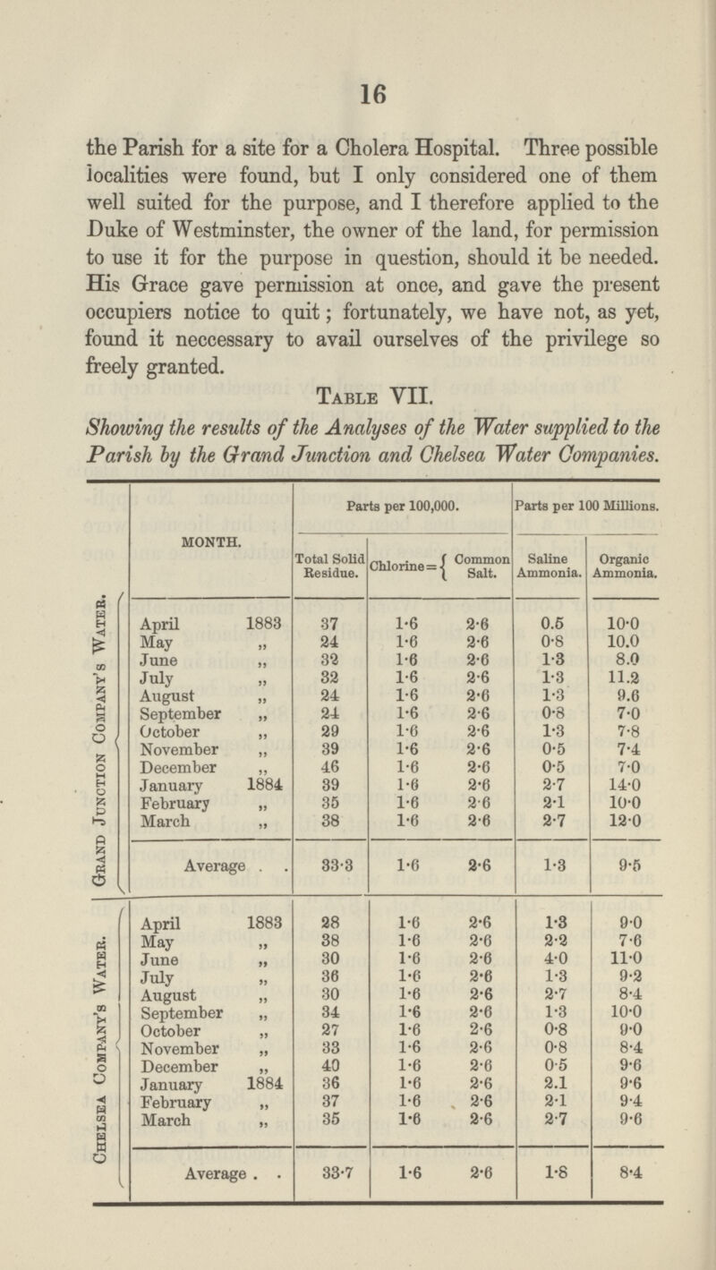 16 the Parish for a site for a Cholera Hospital. Three possible localities were found, but I only considered one of them well suited for the purpose, and I therefore applied to the Duke of Westminster, the owner of the land, for permission to use it for the purpose in question, should it be needed. His Grace gave permission at once, and gave the present occupiers notice to quit; fortunately, we have not, as yet, found it neccessary to avail ourselves of the privilege so freely granted. Table yii. Showing the results of the Analyses of the Water supplied to the Parish by the Grand Junction and Chelsea Water Companies. Grand Junction Company's Wateb. MONTH. Parts per 100,000. Parts per 100 Millions. Total Solid Residue. Chlorine Common Salt. Saline Ammonia. Organic Ammonia. April 1883 37 1.6 2-6 0.5 10.0 May „ 34 1.6 2.6 0.8 10.0 June „ 39 1.6 2.6 1.3 8.0 July „ 32 1.6 2.6 1.3 11.2 August „ 24 1.6 2.6 1.3 9.6 September „ 34 1.6 2.6 0.8 7.0 October „ 29 1.6 2.6 1.3 7.8 November „ 39 1.6 2.6 0.5 7.4 December „ 46 1.6 2.6 0.5 7.0 January 1884 39 1.6 2.6 2.7 14.0 February „ 35 1.6 2.6 2.1 10.0 March „ 38 1.6 2.6 2.7 12.0 Average . 33.3 1.6 2.6 1.8 9.5 Chelsea Company's Water. April 1883 28 1.6 2.6 1-8 90 May „ 38 1.6 2.6 2.2 7.6 June „ 30 1.6 2.6 4.0 11.0 July „ 36 1.6 2.6 1.3 9.2 August „ 30 1.6 2.6 2.7 8.4 September „ 34 1.6 2.6 1.3 10.0 October „ 27 1.6 2.6 0.8 9.0 November ,, 33 1.6 2.6 0.8 8.4 December ,, 40 1.6 2.6 0.5 9.6 January 1884 36 1.6 2.6 2.1 9.6 February „ 37 1.6 2.6 21 9.4 March „ 35 1.6 2.6 2.7 9.6 Average . . 33.7 1.6 2.6 1.8 8.4