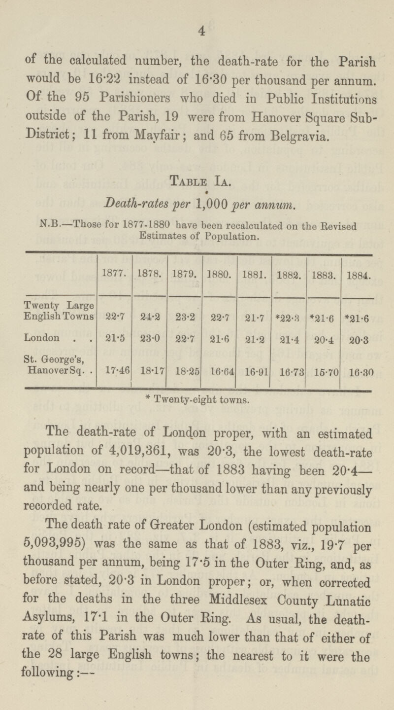 4 of the calculated number, the death-rate for the Parish would be 16.22 instead of 16.30 per thousand per annum. Of the 95 Parishioners who died in Public Institutions outside of the Parish, 19 were from Hanover Square Sub District; 11 from Mayfair; and 65 from Belgravia. Table Ia. Death-rates per 1,000 per annum. N.B.—Those for 1877-1880 have been recalculated on the Revised Estimates of Population. 1877. 1878. 1879. ]880. 1881. 1882. 1883. 1884. Twenty Large English Towns 23.7 24.2 23.2 22.7 21.7 *22.3 *21.6 *21.6 London 21.5 23.0 22.7 21.6 21.2 21.4 20.4 20.3 St. George's, Hanover Sq 17.46 18.17 18.25 16.04 16.91 16.73 15.70 16.30 * Twenty-eight towns. The death-rate of London proper, with an estimated population of 4,019,361, was 20.3, the lowest death-rate for London on record—that of 1883 having been 20.4— and being nearly one per thousand lower than any previously recorded rate. The death rate of Greater London (estimated population 5,093,995) was the same as that of 1883, viz., 19.7 per thousand per annum, being 17.5 in the Outer Ring, and, as before stated, 20.3 in London proper; or, when corrected for the deaths in the three Middlesex County Lunatic Asylums, 17.1 in the Outer Ring. As usual, the death rate of this Parish was much lower than that of either of the 28 large English towns; the nearest to it were the following:—