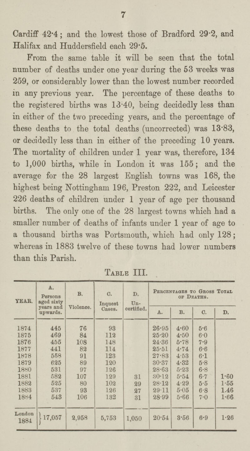 7 Cardiff 42.4; and the lowest those of Bradford 29.2, and Halifax and Huddersfield each 29.5. From the same table it will be seen that the total number of deaths under one year during the 53 weeks was 259, or considerably lower than the lowest number recorded in any previous year. The percentage of these deaths to the registered births was 13.40, being decidedly less than in either of the two preceding years, and the percentage of these deaths to the total deaths (uncorrected) was 13.83, or decidedly less than in either of the preceding 10 years. The mortality of children under 1 year was, therefore, 134 to 1,000 births, while in London it was 155; and the average for the 28 largest English towns was 168, the highest being Nottingham 196, Preston 222, and Leicester 226 deaths of children under 1 year of age per thousand births. The only one of the 28 largest towns which had a smaller number of deaths of infants under 1 year of age to a thousand births was Portsmouth, which had only 128; whereas in 1883 twelve of these towns had lower numbers than this Parish. Table III. year. A. Persons aged sixty years and upwards. B. Violence. B. Inquest Cases. D. Un certified. Percentages to Gross Total of Deaths. A. B. C. D. 1874 445 76 93 26.95 4.60 5.6 1875 469 84 112 25.20 4.50 60 1876 455 108 148 24.36 6.78 7.9 1877 441 82 114 25.51 4.74 6.6 1878 558 91 123 27.83 4.53 6.1 1879 625 89 120 30.37 4.32 5.8 1880 531 97 126 28.63 5.23 6.8 1881 582 107 129 31 30.12 5.54 6.7 1.60 1882 525 80 102 29 28.12 4.29 5.5 1.55 1883 537 93 126 27 29.11 5.05 6.8 1.46 1884 543 106 132 31 28.99 5.66 7.0 1.66 London 1884 117,057 2,958 5,753 1,050 20.54 3.56 6.9 1.26