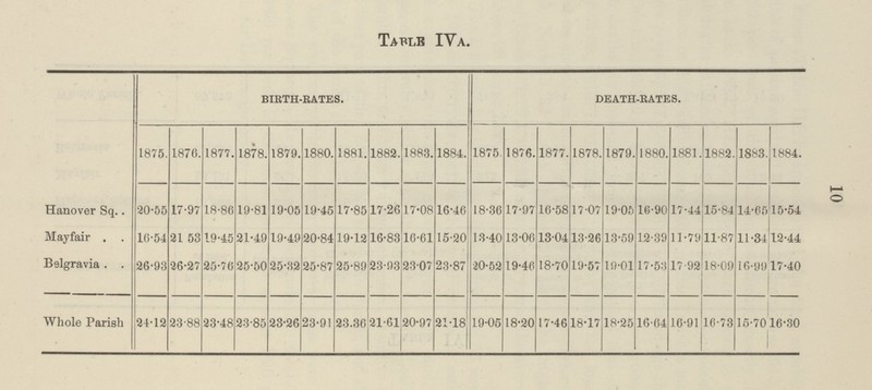 10 TABLE IVA. BIRTH.RATES. DEATH.RATES. 1875. 1876. 1877. 1878. 1879. 1880. 1881. 1882. 1883. 1884. 1875. 1876. 1877. 1878. 1879. 1880. 1881. 1882. 1883. 1884. Hanover Sq. 20.55 17.97 18.86 19.81 19.05 19.45 17.85 17.26 17.08 16.46 18.36 17.97 16.58 17.07 19.05 16.90 17.44 15.84 14.65 15.54 Mayfair. 16.54 21 53 19.45 21.49 19.49 20.84 19.12 16.83 16.61 15.20 13.40 13.06 13.04 13.26 13.59 12.39 11.79 11.87 11.34 12.44 Belgravia. 26.93 26.27 25.76 25.50 25.32 25.87 25.80 23.03 23.07 23.87 20.52 19.46 18.70 19.57 19.01 17.53 17 92 18.00 16.99 17.40 Whole Parish 34.12 23.88 23.48 23.85 23.26 23.91 23.36 21.61 20.07 21.18 19.05 18.20 17.46 18.17 18.25 16.64 16.91 16.73 15.70 16.30