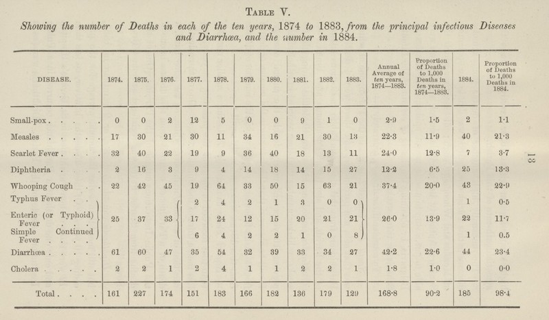 13 Table V. Showing the number of Deaths in each of the ten years, 1874 to 1883, from the principal infectious Diseases and Diarrhoea, and the number in 1884. DISEASE. 1874. 1875. 1876. 1877. 1878. 1879. 1880. 1881. 1882. 1888. Annual Average of ten years, 1874—1883. Proportion of Deaths to 1,000 Deaths in ten years, 1874—1883. 1884. Proportion of Deaths to 1,000 Deaths in 1884. Small.pox 0 0 2 12 5 0 0 9 1 0 2.9 1.5 2 1.1 Measles 17 30 21 30 11 34 16 21 30 13 22.3 11.9 40 21.3 Scarlet Fever 32 40 22 19 9 36 40 18 13 11 240 12.8 7 3.7 Diphtheria 2 16 3 9 4 14 18 14 15 27 12.2 6.5 25 13.3 Whooping Cough 22 42 45 19 64 33 50 15 63 21 37.4 20.0 43 22.9 Typhus Fever 2 4 2 1 3 0 0 1 0.6 Enteric (or Typhoid) Fever 28 37 33 17 24 12 15 20 21 211 26.0 13.9 22 11.7 Simple Continued Fever 6 4 2 2 1 0 8 1 0.5 Diarrhoea 61 60 47 35 54 32 39 33 34 27 42.2 22.6 44 23.4 Cholera 2 2 1 2 4 1 1 2 2 1 1.8 1.0 0 0.0 Total 161 227 174 151 183 166 182 136 179 129 168.8 90.2 185 98.4