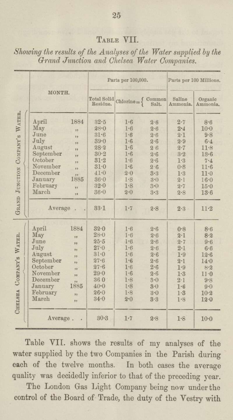 25 Table VII. Showing the results of the Analyses of the Water supplied by the Grand Junction and Chelsea Water Companies. Grand Junction Company's Water. month. Parts per 100,000. Parts per 100 Millions. Total Solid Residue. Chlorine Common Salt. Saline Ammonia. Organic Ammonia. April 1884 32.5 1.6 2.6 2.7 8.6 May „ 28.0 1.6 2.6 2.4 10.0 June „ 31.6 1.6 2.6 2.1 9.8 July „ 39.0 1.6 2.6 2.9 6.4 August „ 28.2 1.6 2.6 2.7 11.8 September „ 30.2 1.6 2.6 3.2 13.6 October „ 31.2 1.6 2.6 1.8 7.4 November „ 31.0 1.6 2.6 0.8 11.6 December „ 41.0 2.0 3.3 1.8 11.0 January 1885 36.0 1.8 3.0 2.1 16.0 February „ 32.0 1.8 3.0 2.7 15.0 March „ 36.0 2.0 3.3 2.8 13.6 Average . 33.1 1.7 2.8 2.3 11.2 Chelsea Company's Water. April 1884 32.0 1.6 2.6 0.8 8.6 May „ 28.0 1.6 2.6 2.1 8.2 June „ 25.5 1.6 2.6 2.7 9.6 July „ 27.0 1.6 2.6 2.1 6.6 August „ 31.0 1.6 2.6 1.9 12.6 September „ 27.6 1.6 2.6 2.1 14.0 October „ 27.6 1.6 2.6 1.9 8.2 November „ 29.0 1.6 2.6 1.3 11.0 December „ 36.0 1.8 3.0 2.1 9.8 January 1885 40.0 1.8 3.0 1.6 9.0 February „ 26.0 1.8 3.0 1.3 10.2 March „ 34.0 2.0 3.3 1.8 12.0 Average . . 30.3 1.7 2.8 1-8 10-0 Table VII. shows the results of my analyses of the water supplied by the two Companies in the Parish during each of the twelve months. In both cases the average quality was decidedly inferior to that of the preceding year. The London Gas Light Company being now under the control of the Board of Trade, the duty of the Vestry with