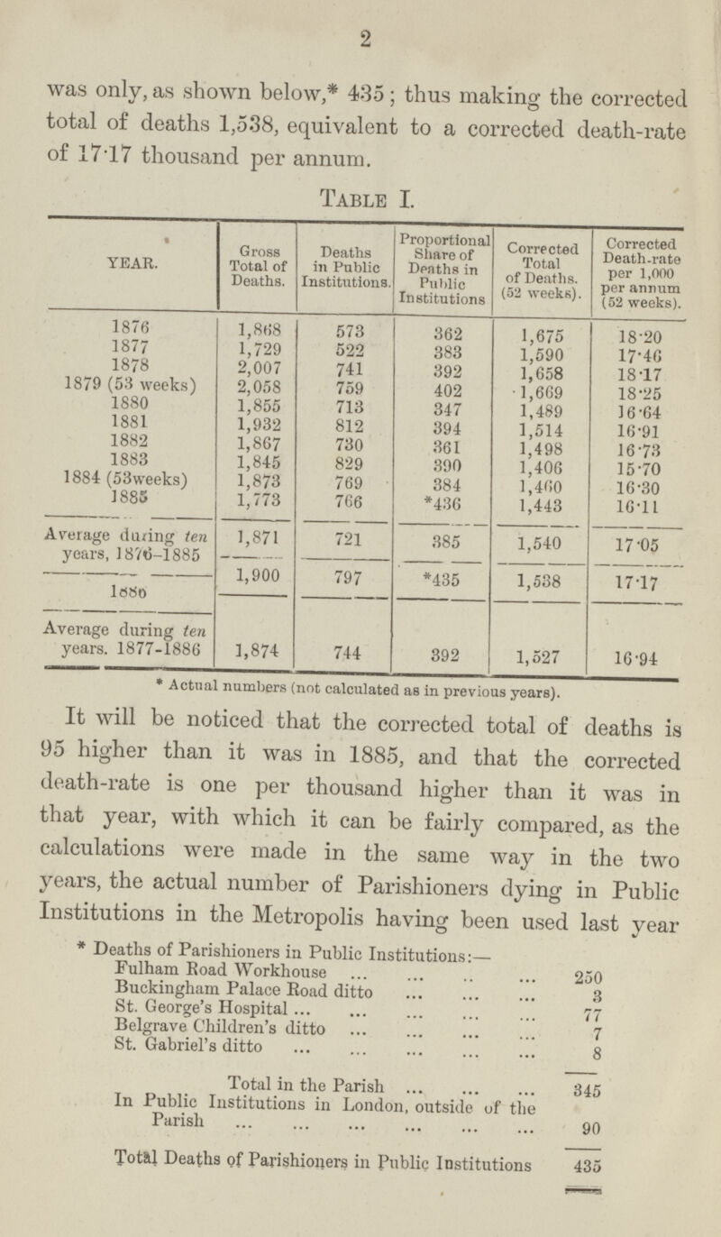 2 was only, as shown below,* 435; thus making the corrected total of deaths 1,538, equivalent to a corrected death-rate of 17.17 thousand per annum. Table I. • YEAR. Gross Total of Deaths. Deaths in Public Institutions. Proportional Share of Dentils in Public Institutions Corrected Total of Deaths. (52 weeks). Corrected Death-rate per 1,000 per annum (52 weeks). 1876 1,868 573 362 1,675 18.20 1877 1,729 522 383 1,590 17.46 1878 2,007 741 392 1,658 18.17 1879 (53 weeks) 2,058 759 402 1,669 18.25 1880 1,855 713 347 1,489 16.64 1881 1,932 812 394 1,514 16.91 1882 1,867 730 361 1,498 16.73 1883 1,845 829 390 1,406 15.70 1884 (53 weeks) 1,873 769 384 1,460 16.30 1885 1,773 766 *436 1,443 16.11 Average during ten years, 1876-1885 1,871 721 385 1,540 17.05 1,900 797 *435 1,538 17.17 l886 Average during ten years. 1877-1886 1,874 744 392 1,527 16.94 * Actual numbers (not calculated as in previous years). It will be noticed that the corrected total of deaths is 95 higher than it was in 1885, and that the corrected death-rate is one per thousand higher than it was in that year, with which it can be fairly compared, as the calculations were made in the same way in the two years, the actual number of Parishioners dying in Public Institutions in the Metropolis having been used last year * Deaths of Parishioners in Public Institutions:— Fulham Road Workhouse 250 Buckingham Palace Road ditto 3 St. George's Hospital 77 Belgrave Children's ditto 7 St. Gabriel's ditto 8 Total in the Parish 345 In Public Institutions in London, outside of the Parish 90 Total Deaths of Parishioners in Public Institutions 435