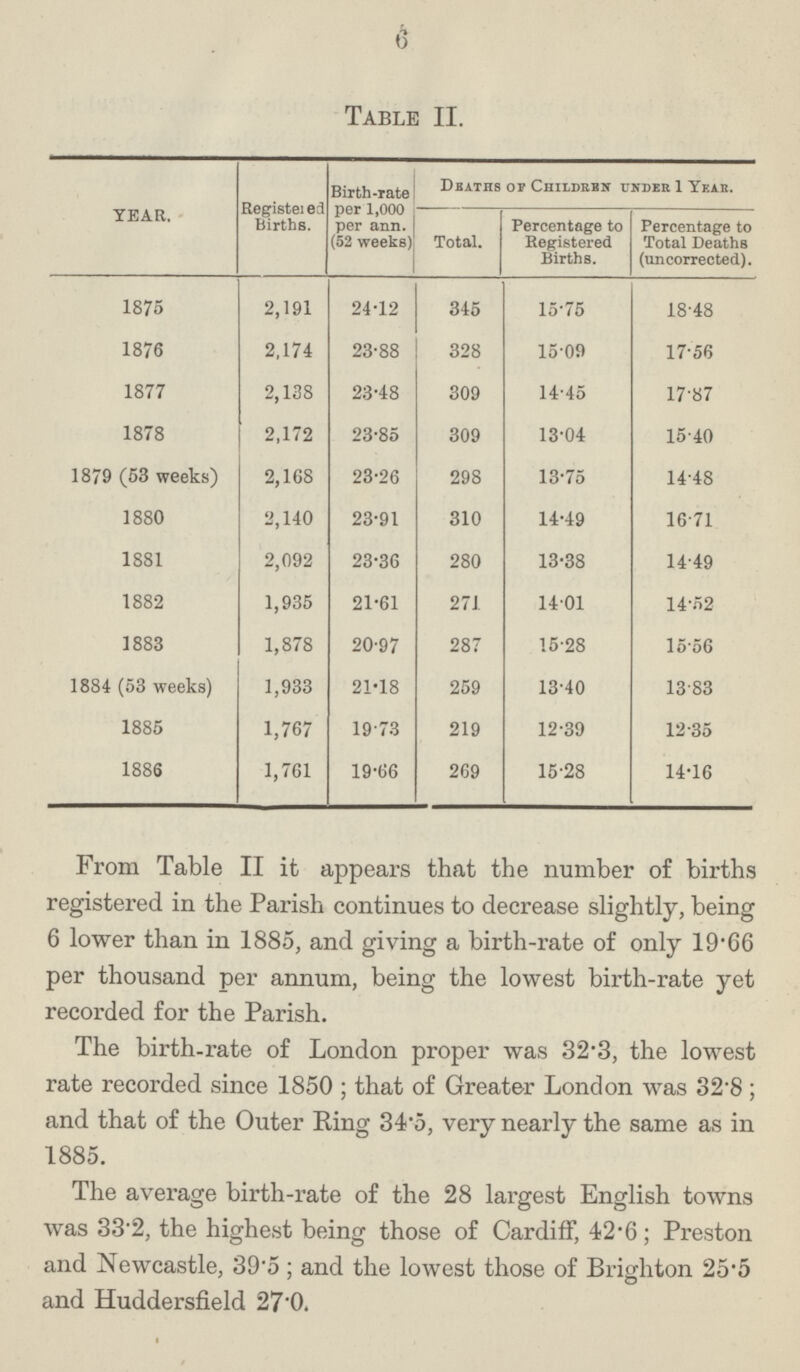 6 Table II. YEAR. Registered Births. Birth-rate per 1,000 per ann. (52 weeks) Deaths op Children under 1 Year. Total. Percentage to Registered Births. Percentage to Total Deaths (uncorrected). 1875 2,191 24.12 345 15.75 18.48 1876 2,174 23.88 328 15.09 17.56 1877 2,138 23.48 309 14.45 17.87 1878 2,172 23.85 309 13.04 15.40 1879 (53 weeks) 2,168 23.26 298 13.75 14.48 1880 2,140 23.91 310 14.49 16.71 1881 2,092 23.36 280 13.38 14.49 1882 1,935 21.61 271 14.01 14.52 1883 1,878 20.97 287 15.28 15.56 1884 (53 weeks) 1,933 21.18 259 13.40 13.83 1885 1,767 19.73 219 12.39 12.35 1886 1,761 19.66 269 15.28 14.16 From Table II it appears that the number of births registered in the Parish continues to decrease slightly, being 6 lower than in 1885, and giving a birth-rate of only 19.66 per thousand per annum, being the lowest birth-rate yet recorded for the Parish. The birth-rate of London proper was 32.3, the lowest rate recorded since 1850; that of Greater London was 32.8; and that of the Outer Ring 34.5, very nearly the same as in 1885. The average birth-rate of the 28 largest English towns was 33.2, the highest being those of Cardiff, 42.6; Preston and Newcastle, 39.5; and the lowest those of Brighton 20.5 and Huddersfield 27.0.