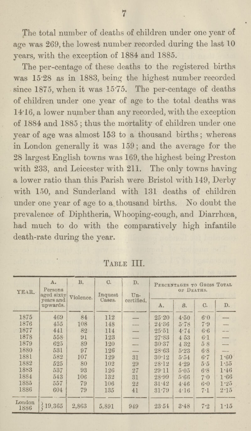 7 The total number of deaths of children under one year of age was 269, the lowest number recorded during the last 10 years, with the exception of 1884 and 1885. The per-centage of these deaths to the registered births was 15.28 as in 1883, being the highest number recorded since 1875, when it was 1575. The per-centage of deaths of children under one year of age to the total deaths was 14.16, a lower number than any recorded, with the exception of 1884 and 1885; thus the mortality of children under one year of age was almost 153 to a thousand births; whereas in London generally it was 159; and the average for the 28 largest English towns was 169, the highest being Preston with 233, and Leicester with 211. The only towns having a lower ratio than this Parish were Bristol with 149, Derby with 150, and Sunderland with 131 deaths of children under one year of age to a thousand births. No doubt the prevalence of Diphtheria, Whooping-cough, and Diarrhœa, had much to do with the comparatively high infantile death-rate during the year. Table III. year. a. b. c. d. Percentages to Gross Total of Deaths. Person 8 aped sixty years and upwards. Violence. Inquest Cases. Un certified. a. b. c. d. 1875 469 84 112 — 25.20 4.50 60 — 1876 455 108 148 — 24.36 5.78 7-9 — 1877 441 82 114 — 25.51 4.74 6.6 — 1878 558 91 123 — 27.83 4.53 61 — 1879 625 89 120 — 30.37 432 5 8 — 1880 531 97 126 — 28.63 5.23 6.8 — 1881 582 107 129 31 30.12 5.54 6.7 1.60 1882 525 80 102 29 28.13 4.29 5.5 1.55 1883 537 93 126 27 2911 5.05 6.8 1.46 1884 543 106 132 31 28.99 5.66 7.0 1.66 1885 557 79 106 22 31.42 4.46 6.0 1.25 1886 604 79 135 41 31.79 4.16 7.1 2.15 London 1886 19,365 2,863 5,891 949 23.54 3.48 7.2 1.15