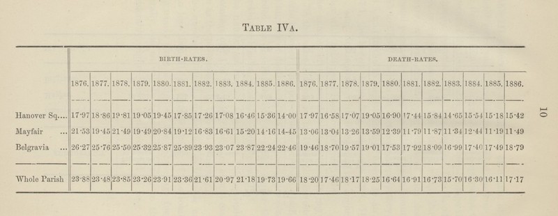 10 Table IVa. BIRTH -RATES. DEATH-RATES. 1876. 1877. 1878. 1879. 1880. 1881. 1882. 1883. 1884. 1885. 1886. 1876. 1877. 1878. 1879. 1880. 1881. 1882. 1883. 1884. 1885. 1886. Hanover Sq 17.97 18.86 19.81 19.05 19.45 17.85 17.26 17.08 16.46 15.36 14.00 17.97 16.58 17.07 19.05 16.90 17.44 15.84 14.65 15.54 15.18 15.42 Mayfair 21.53 19.45 21.49 19.49 20.84 19.12 16.83 16.61 15.20 14.16 14.45 13.06 13.04 13.26 13.59 12.39 11.79 11.87 11.34 12.44 1119 11.49 Belgravia 26.27 25.76 25.50 25.32 25.87 25.89 23.93 23.07 23.87 22.24 22.46 19.46 18.70 19.57 19.01 17.53 17.92 18.09 16.99 17.40 17.49 18.79 Whole Parish 23.88 23.48 23.85 23.26 23.91 23.36 .21.61 20.97 21.18 19.73 19.66 18.20 17.46 18.17 18.25 16.64 16.91 16.73 15.70 16.30 16.11 17.17