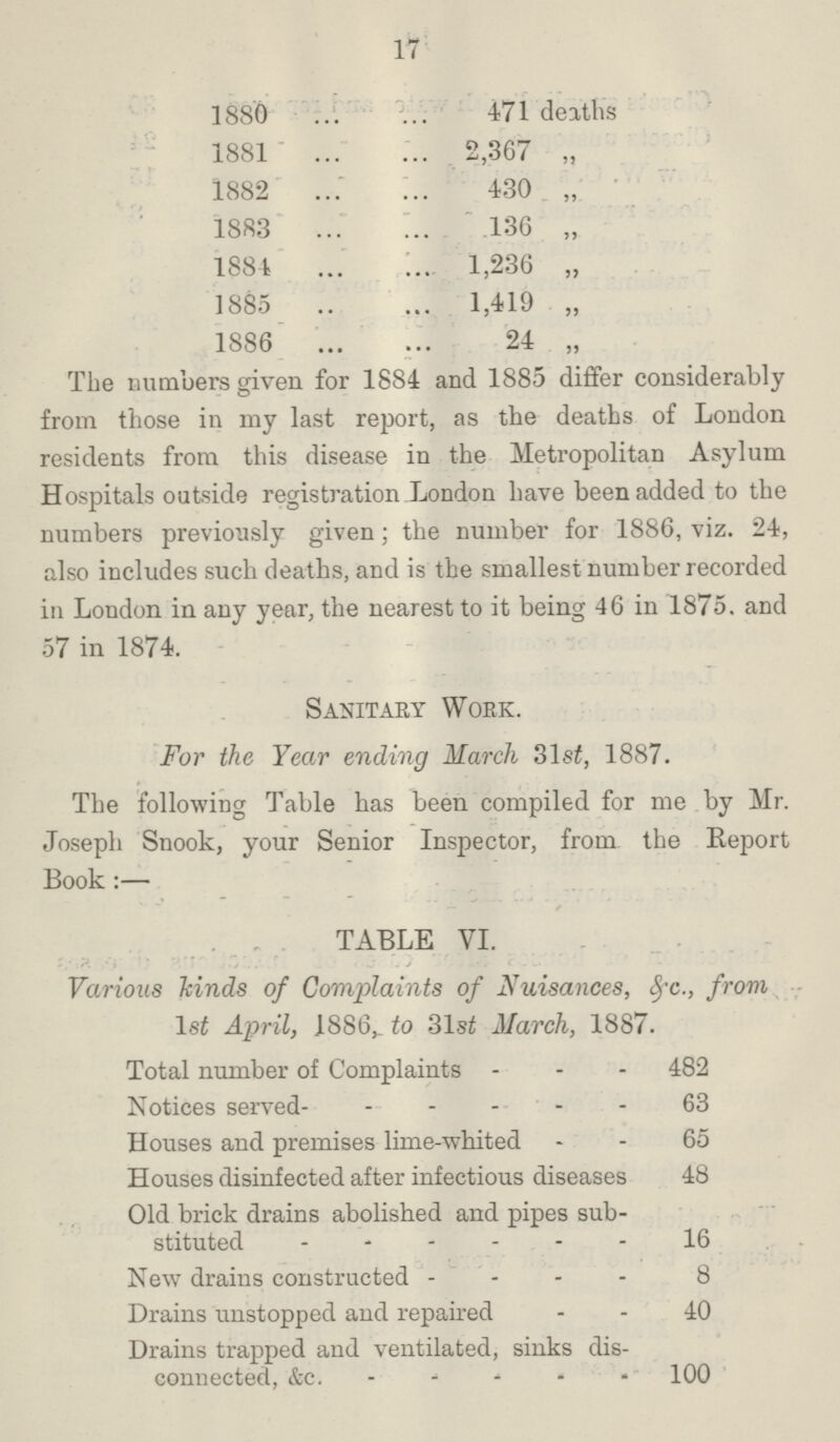 17 1880 471 deaths 1881 2,367 „ 1882 430 „ 1883 136 „ 1884 1,236 „ 1885 1,419 „ 1886 24 „ The numbers given for 1884 and 1885 differ considerably from those in my last report, as the deaths of London residents from this disease in the Metropolitan Asylum Hospitals outside registration London have been added to the numbers previously given; the number for 1886, viz. 24, also includes such deaths, and is the smallest number recorded in London in any year, the nearest to it being 46 in 1875, and 57 in 1874. Sanitary Work. For the Year ending March 31st, 1887. The following Table has been compiled for me by Mr. Joseph Snook, your Senior Inspector, from the Report Book:— TABLE VI. Various kinds of Complaints of Nuisances, &c., from lst April, 1886, to 31 st March, 1887. Total number of Complaints 482 Notices served 63 Houses and premises lime-whited 65 Houses disinfected after infectious diseases 48 Old brick drains abolished and pipes sub stituted 16 New drains constructed 8 Drains unstopped and repaired 40 Drains trapped and ventilated, sinks dis connected, &c. 100
