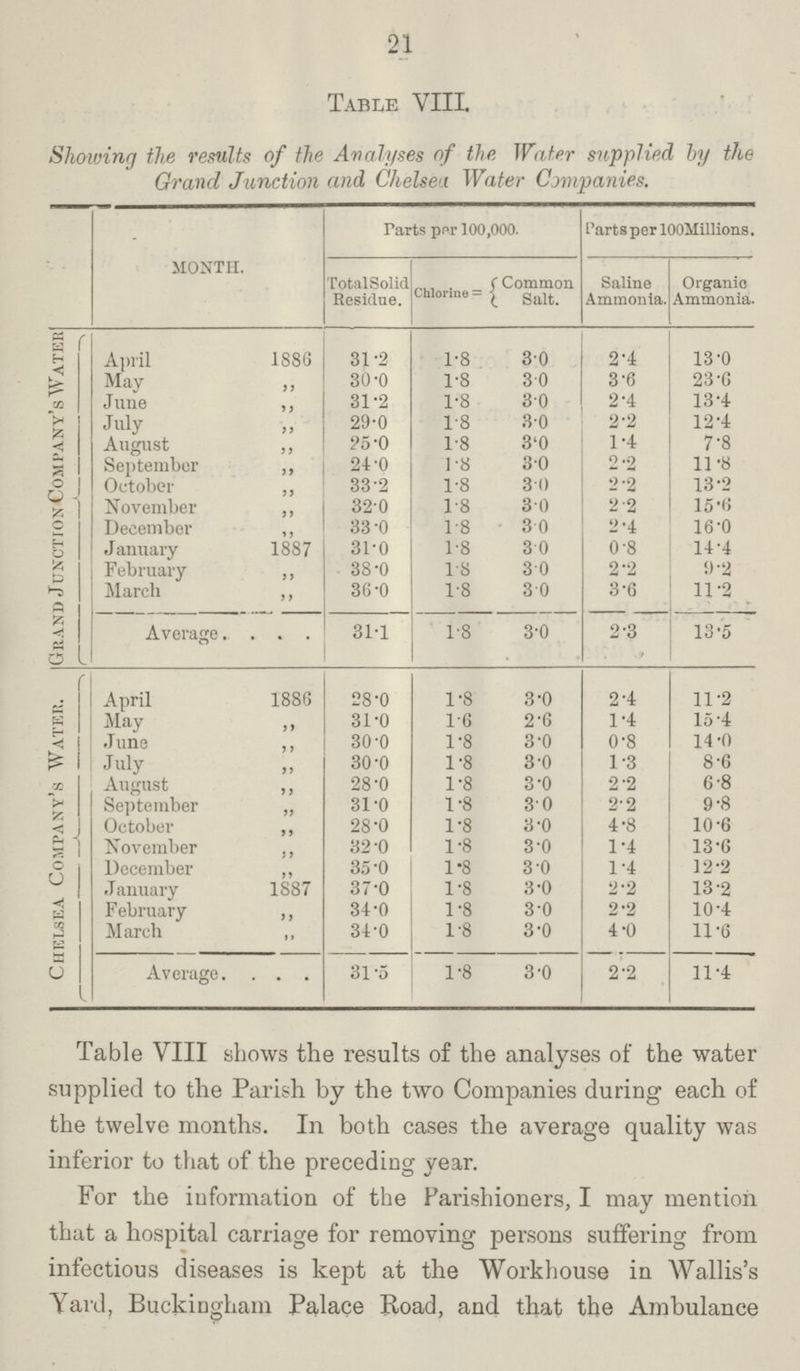 21 Table VIII Showing the results of the Analyses of the Water supplied by the Grand Junction and Chelsea Water Companies. Month. Tarts per 100,000. Tarts per 100 Millions. Total Solid Residue. Chlorine = Common Salt. Saline Ammonia. Organic Ammonia. Grand Junction Company's Water. April 1886 31.2 1.8 3.0 2.4 13.0 May ,, 30.0 1.8 3.0 3.6 23.0 June ,, 31.2 1.8 3.0 2.4 13.4 July ,, 29.0 1.8 3.0 2 .2 12.4 August ,, 25.0 1.8 3.0 1.4 7.8 September ,, 24 0 1.8 3.0 2.2 11.8 October ,, 33 2 1.8 3.0 2.2 13.2 November ,, 320 1.8 3.0 2.2 15.6 December ,, 33.0 1.8 3.0 2.4 16.0 January 1887 31.0 1.8 3.0 0.8 14.4 February ,, 38.0 1.8 3.0 2.2 9.2 March ,, 36.0 1.8 3.0 3.6 11.2 Average 31.1 1.8 3.0 2.3 13.5 Chelsea Company's Water. April 1886 28.0 1.8 3.0 2.4 11.2 May ,, 31.0 1.6 2.6 1.4 15.4 June ,, 30.0 1.8 3.0 0.8 14.0 July ,, 30.0 1.8 3.0 1.3 8.6 August ,, 28.0 1.8 3.0 2.2 6.8 September ,, 31.0 1.8 30 2.2 9.8 October ,, 28.0 1.8 3.0 4.8 10.6 November ,, 32.0 1.8 3 0 1.4 13.6 December ,, 35.0 1.8 3 0 1.4 12.2 January 1887 37.0 1.8 3.0 2.2 13.2 February ,, 34.0 1.8 3.0 2.2 10.4 March ,, 34.0 1.8 3.0 4.0 11.6 Average 31.5 1.8 3.0 2.2 11.4 Table VIII shows the results of the analyses of the water supplied to the Parish by the two Companies during each of the twelve months. In both cases the average quality was inferior to that of the preceding year. For the information of the Parishioners, I may mention that a hospital carriage for removing persons suffering from infectious diseases is kept at the Workhouse in Wallis's Yard, Buckingham Palace Road, and that the Ambulance