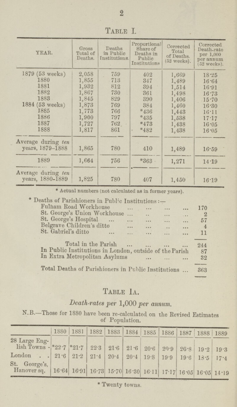 2 Table I. YEAR. Gross Total of Deaths. Deaths in Public Institutions. Proportional Share of Deaths in Public Institutions Corrected Total of Deaths. (52 weeks). Corrected Death-rate per 1,000 per annum ( 52 weeks). 1879 (53 weeks) 2,058 759 402 1,669 18.25 1880 1,855 713 347 1,489 16.64 1881 1,932 812 394 1,514 16.91 1882 1,867 730 361 1,498 16.73 1883 1,845 829 390 1,406 15.70 1884 (53 weeks) 1,873 769 384 1,460 16.30 1885 1,773 766 *436 1,443 16.11 1886 1,900 797 *435 1,538 17.17 1887 1,727 762 *473 1,438 16.05 1888 1,817 861 *482 1,438 16.05 Average during ten years, 1879-1888 1,865 780 410 1,489 16.59 1889 1,664 756 *363 1,271 14.19 Average during ten years, 1880-1889 1,825 780 407 1,450 1619 * Actual numbers (not calculated as in former years). * Deaths of Parishioners in Public Institutions:— Fulham Road Workhouse 170 St. George's Union Workhouse 2 St. George's Hospital 57 Belgrave Children's ditto 4 St. Gabriel's ditto 11 Total in the Parish 244 In Public Institutions in London, outside of the Parish 87 In Extra Metropolitan Asylums 32 Total Deaths of Parishioners in Public Institutions 363 Table 1a. Death-rates per 1,000 per annum. N.B.—Those for 1880 have been re-calculated on the Revised Estimates of Population. 1880 1881 1882 1883 1884 1885 1886 1887 1888 1889 28 Large Eng lish Towns *227 *21.7 22.3 21.6 21.6 20.6 20.9 20.8 19.2 19.3 London 21.6 21.2 21.4 20.4 20.4 19.8 19.9 19.6 13.5 17.4 St. George's, Hanover sq, 16.64 16.91 16.73 15.70 16.30 16.11 17.17 16.05 16.05 14.19 * Twenty towns.