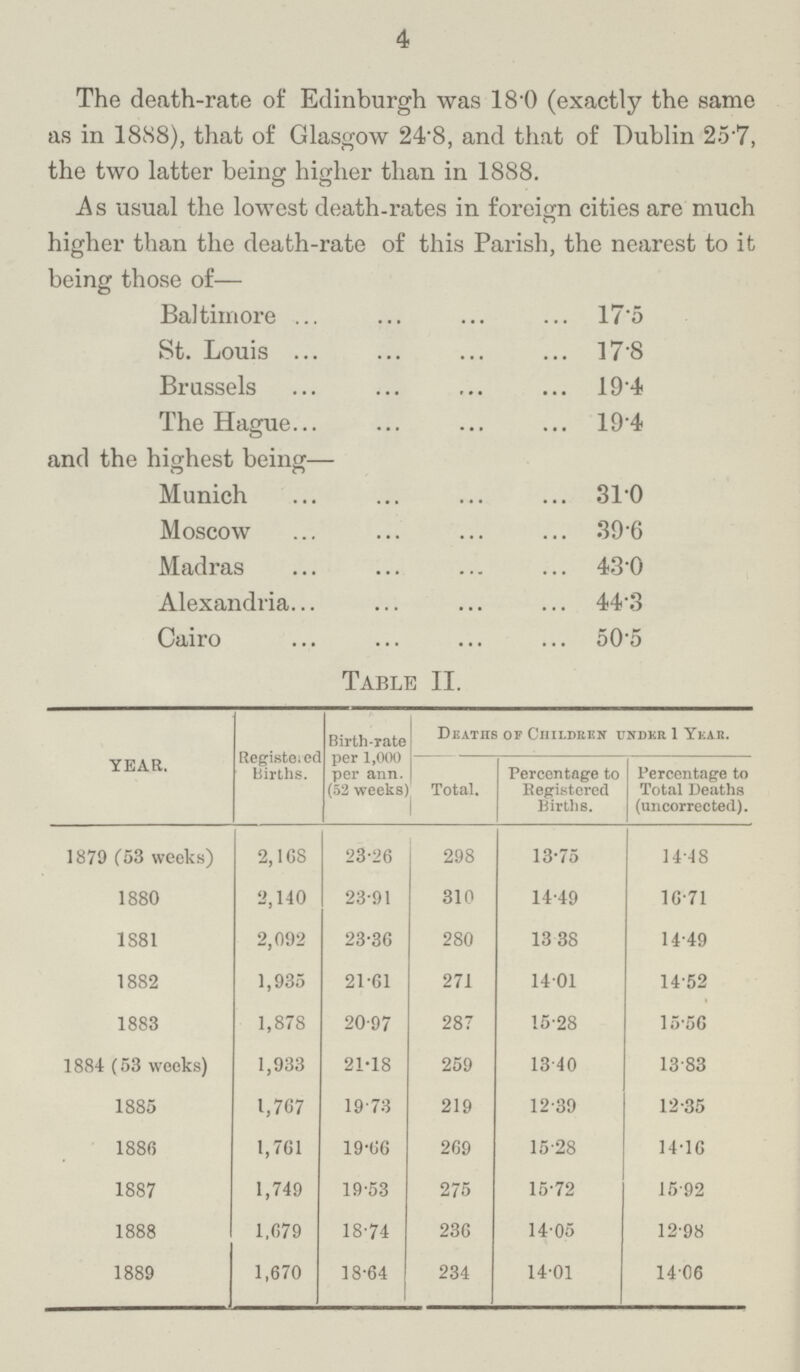 4 The death-rate of Edinburgh was 18.0 (exactly the same as in 1888), that of Glasgow 24.8, and that of Dublin 25.7, the two latter being higher than in 1888. As usual the lowest death-rates in foreign cities are much higher than the death-rate of this Parish, the nearest to it being those of— Baltimore 17.0 St. Louis 17.8 Brussels 19.4 The Hague 19.4 and the highest being— Munich 31.0 Moscow 39.6 Madras 43.0 Alexandria 44.3 Cairo 50.5 Table II. YEAR. Registered Births. Birth-rate per 1,000 per ann. (52 weeks Deaths of Children under 1 Year. Total. Percentage to Registered Births. Percentage to Total Deaths (uncorrected). 1879 (53 weeks) 2,168 23.26 298 13.75 14.48 1880 2,140 23.91 310 14.49 10.71 1881 2,092 23.30 280 13.38 14.49 1882 1,935 21.61 271 14.01 14.52 1883 1,878 20.97 287 15.28 15.50 1884 (53 weeks) 1,933 21.18 259 13.40 13.83 1885 1,767 19.73 219 12.39 12.35 1880 1,761 19.60 269 15.28 14.10 1887 1,749 19.53 275 15.72 15.92 1888 1,079 18.74 236 14.05 12.98 1889 1,670 18.64 234 14.01 14.06