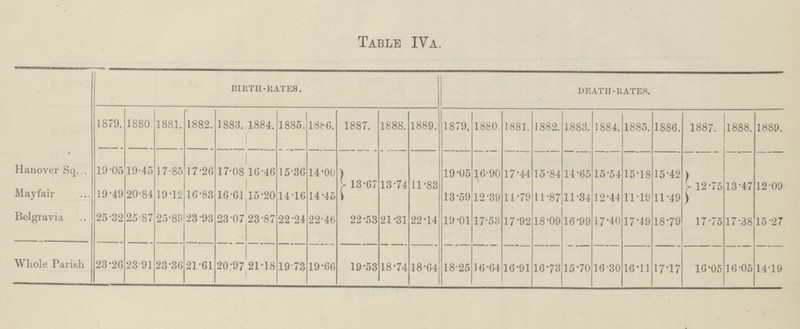 Table IVa. BIKTH-RATE8. DEATH-RATES. 1879. 1880. 1881. 1882. 1883. 1884. 1885. ISC 6. 1887. 1888. 1889. 1879. 1880. 1881. 1882. 1883. 1884. 1885. 1886. 1887. 1888. 1889. Hanover Sq... 19 05 19-45 17-85 17-26 17-08 16-46 15-36 14-00 j- 13-67 13-74 u-83 19-05 16-90 17-44 15-84 14-65 15-54 15-18 15-42 t 12-75 13-47 12 09 Mayfair 19-49 20-84 19-12 16-83 16-61 15-20 1416 14-45 13-59 12-39 11-79 11-87 11-34 12-44 11-19 11-49 Belgravia 25 32 25-87 25-89 23 93 23 07 23-87 22 24 22-46 22-53 21-31 22-14 19-01 17-53 17-92 18-09 16-99 17-40 17-49 18-79 17-75 17-38 15-27 Whole Pal ish 23-2g 23 91 23-36 -21-61 20-97 21-18 1973 19-66 19-53 18-74 18-64 18-25 16-64 16-91 16-73 15-70 16-30 16-11 17-17 16-05 16 05 1419