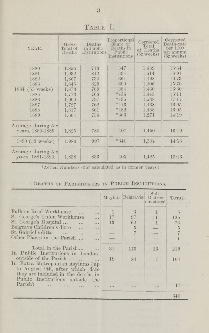 3 Table I. year. Gross Total of Deaths Deaths in Public Institutions Proportional Share of Deaths in Public Institutions Corrected Total of Deaths (52 weeks) Corrected Death-rate per 1,000 per annum (52 weeks) 1880 1,855 713 347 1,489 16.64 1881 1,932 812 394 1,514 16.91 1882 1,867 730 361 1,498 16.73 1883 1,845 829 390 1.406 15.70 1881 (53 weeks) 1,873 769 384 1.460 16.30 1885 1.773 766 *436 1,443 16.11 1886 1.900 797 *435 1,538 17.17 1887 1.727 762 *473 1,438 16.05 1888 1.817 861 *482 1.438 16.05 1889 1,664 756 *363 1,271 14.19 Average during ten years, 1880-1889 1,823 780 407 1.450 16.19 1890 (53 weeks) 1,986 997 *340 1,304 14-56 Average during ten years. 1881-1890. 1,838 836 405 1,425 1516 •Actual Numbers (not calculated as in former years.) Deaths of Parishioners in Public Institutions. Mayfair Belgravia Sub District not stated Total Fulham Road Workhouse 1 3 1 5 St. George's Union Workhouse 17 97 11 125 St. George's Hospital 13 62 1 76 Belgrave Children's ditto — 5 - 5 St. Gabriel's ditto - 7 - 7 Other Places in the Parish — 1 — 1 Total in the Parish 31 175 13 219 In Public Institutions in London, outside of the Parish 19 84 1 104 In Extra Metropolitan Asylums (up to August 9th, after which date they are included in the deaths in Public Institutions outside the Parish) ... ... ... 17 340