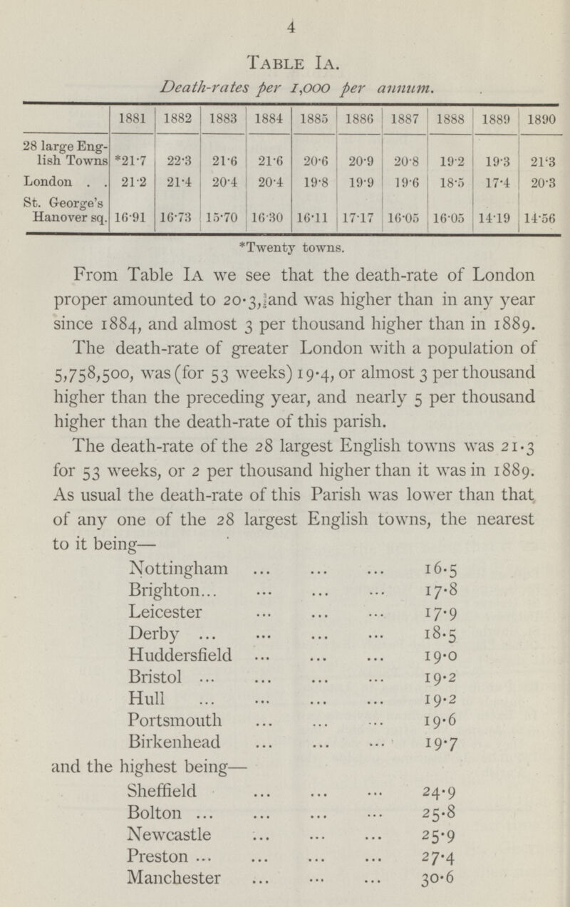 4 Table Ia. Death-rates per 1,000 per annum. 1881 1882 1883 1884 1885 1886 1887 1888 1889 1890 28 large Eng lish Towns *21.7 22.3 21.6 21.6 20.6 20.9 20.8 19.2 19.3 21.3 London 21.2 21.4 20.4 20.4 19.8 19.9 19.6 18.5 17.4 20.3 St. George's Hanover sq. 16.91 16.73 15.70 16.30 16.11 17.17 16.05 16.05 14.19 14.56 *Twenty towns. From Table Ia we see that the death-rate of London proper amounted to 20.3, and was higher than in any year since 1884, and almost 3 per thousand higher than in 1889. The death-rate of greater London with a population of 5,758,500, was (for 53 weeks) 19.4, or almost 3 per thousand higher than the preceding year, and nearly 5 per thousand higher than the death-rate of this parish. The death-rate of the 28 largest English towns was 21.3 for 53 weeks, or 2 per thousand higher than it was in 1889. As usual the death-rate of this Parish was lower than that of any one of the 28 largest English towns, the nearest to it being— Nottingham 16.5 Brighton 17.8 Leicester 17.9 Derby 18.5 Huddersfield 19.0 Bristol 19.2 Hull 19.2 Portsmouth 19.6 Birkenhead 19.7 and the highest being— Sheffield 24.9 Bolton 25.8 Newcastle 25.9 Preston 27.4 Manchester 30.6