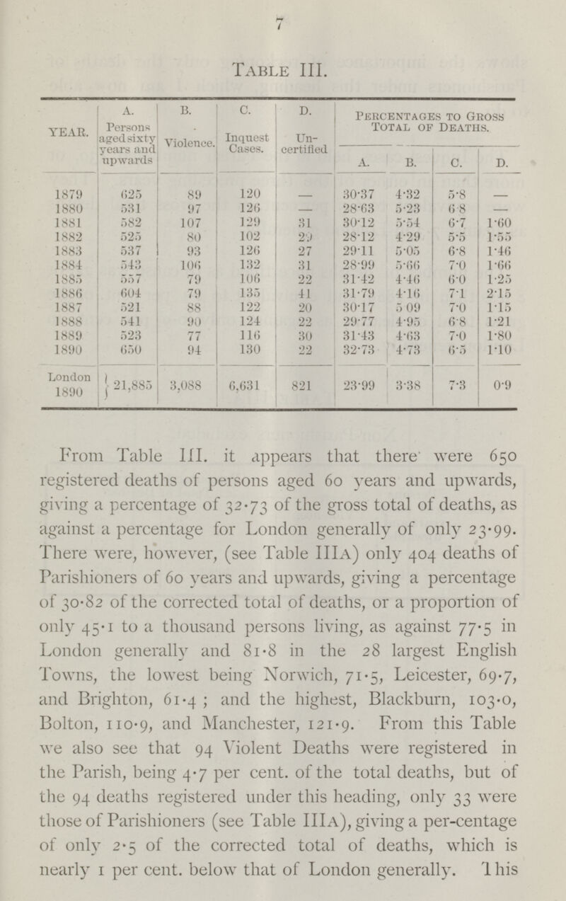 7 Table III. year. A. Persons aged sixty years and upwards B. Violence. C. Inquest Cases. D. Un certified Percentages to Gross Total of Deaths. a. B. C. D. 1879 625 89 120 - 30.37 4.32 5.8 - 1880 531 97 126 — 28.63 5.23 6.8 — 1881 582 107 129 31 30.12 5.54 6.7 1.60 1882 525 80 102 29 28.12 4.29 5.5 1.55 1883 537 93 126 27 29.11 5.05 6.8 1.46 1884 543 106 132 31 28.99 5.66 7.0 1.66 1885 557 79 106 22 31.42 4.46 6.0 1.25 1886 604 79 135 41 31.79 4.16 7.1 2.15 1887 521 88 122 20 30.17 5 09 7.0 1.15 1888 541 90 124 22 29.77 4.95 6.8 1.21 1889 523 77 116 30 31.43 4.63 7.0 1.80 1890 650 94 130 22 32.73 4.73 6.5 1.10 London 1890 21,885 3,088 6,631 821 23.99 3.38 7.3 0.9 From Table III. it appears that there were 650 registered deaths of persons aged 60 years and upwards, giving a percentage of 32.73 of the gross total of deaths, as against a percentage for London generally of only 23.99. There were, however, (see Table IIIa) only 404 deaths of Parishioners of 60 years and upwards, giving a percentage of 30.82 of the corrected total of deaths, or a proportion of only 45.1 to a thousand persons living, as against 77.5 in London generally and 81.8 in the 28 largest English Towns, the lowest being Norwich, 71.5, Leicester, 69.7, and Brighton, 61.4; and the highest, Blackburn, 103.0, Bolton, 110.9, and Manchester, 121.9. From this Table we also see that 94 Violent Deaths were registered in the Parish, being 4.7 per cent. of the total deaths, but of the 94 deaths registered under this heading, only 33 were those of Parishioners (see Table IIIa), giving a per-centage of only 2.5 of the corrected total of deaths, which is nearly 1 per cent. below that of London generally. 1 his