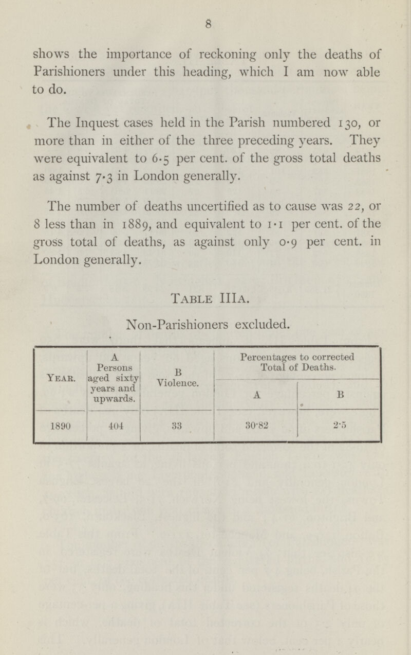 8 shows the importance of reckoning only the deaths of Parishioners under this heading, which I am now able to do. The Inquest cases held in the Parish numbered 130, or more than in either of the three preceding years. They were equivalent to 6.5 per cent. of the gross total deaths as against 7.3 in London generally. The number of deaths uncertified as to cause was 22, or 8 less than in 1889, and equivalent to 1.1 per cent. of the gross total of deaths, as against only 0.9 per cent. in London generally. Table IIIa. Non-Parishioners excluded. Year. a Persons aged sixty years and upwards. Violence. Percentages to corrected Total of Deaths. a b 1890 404 33 30.82 2.5