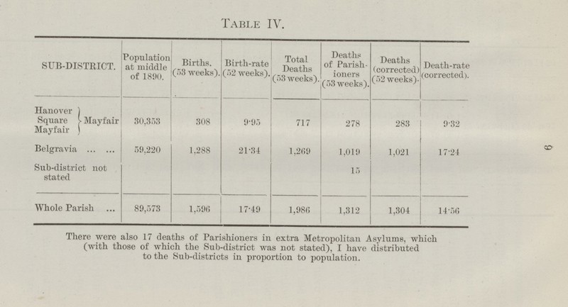 9 Table IV. SUB-DISTRICT. Population at middle of 1890. Births. (53 weeks). Birth-rate (52 weeks). Total Deaths (53 weeks). Deaths of Parish ioners (53 weeks). Deaths (corrected) (52 weeks). Death-rate (corrected). Hanover Square Mayfair Mayfair 30,353 308 9..95 717 278 283 9.32 Belgravia 59,220 1,288 21.34 1,269 1,019 1,021 17.24 Sub-district not stated 15 Whole Parish 89,573 1,596 17.49 1,986 1,312 1,304 14.56 There were also 17 deaths of Parishioners in extra Metropolitan Asylums, which (with those of which the Sub-district was not stated), I have distributed to the Sub-districts in proportion to population.