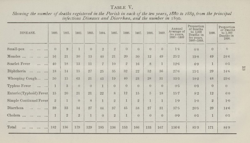 13 Table V. Showing the number of deaths registered in the Parish in each of the ten years, 1880 to 1889, from the principal infectious Diseases and Diarrhœa, and the number in 1890. DISEASE. 1880. 1881. 1882. 1883. 1884. 1885. 1886. 1887. 1888. 1889. Annual Average of ten years, 1880-1889 Proportion of Deaths to 1,000 Deaths in ten years. 1880-1889. 1890. Proportion of Deaths to 1,000 Deaths in 1890. Small-pox 0 9 1 0 2 2 0 0 0 0 1.4 0.8 0 0 Measles 16 21 30 13 40 21 20 30 12 49 25.2 13.8 49 24.6 Scarlet Fever 40 18 13 11 7 10 2 16 8 1 12.6 6.9 1 0.5 Diphtheria 18 14 15 27 25 35 32 22 52 36 27.6 15.1 29 14.6 Whooping Cough 50 15 63 21 43 19 40 23 28 31 33.3 18.2 48 23.6 Typhus Fever 1 3 0 0 1 0 0 0 0 0 0.5 0.3 0 0 Enteric (Typhoid) Fever 15 20 21 21 22 8 12 15 5 18 15.7 8.2 12 6.0 Simple Continued Fever 2 1 0 8 1 2 1 2 1 1 1.9 10 2 1.0 Diarrhœa 39 33 34 27 44 37 45 58 27 31 37.5 20.5 29 14.6 Cholera 1 2 2 1 0 2 1 0 0 0 0.9 0.5 1 0.5 Total 182 136 179 129 185 136 153 166 133 167 156.6 85.3 171 849