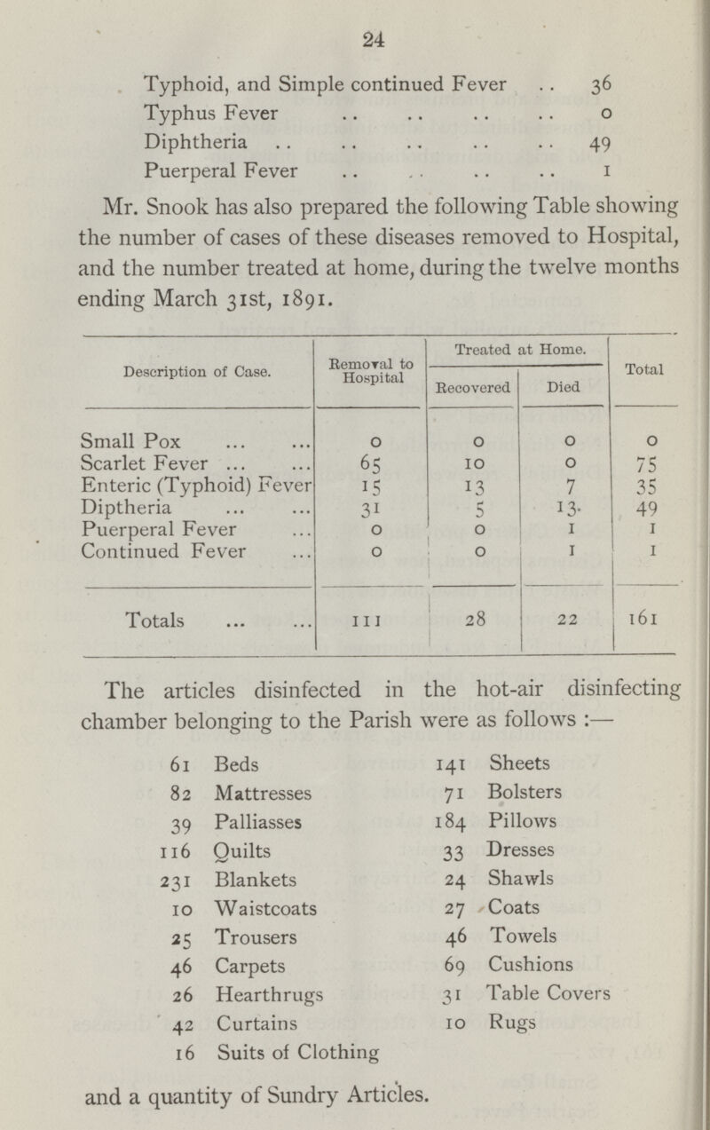 24 Typhoid, and Simple continued Fever 36 Typhus Fever 0 Diphtheria 49 Puerperal Fever 1 Mr. Snook has also prepared the following Table showing the number of cases of these diseases removed to Hospital, and the number treated at home, during the twelve months ending March 31st, 1891. Description of Case. Removal to Hospital Treated at Home. Total Recovered Died Small Pox 0 0 0 0 Scarlet Fever 65 10 0 75 Enteric (Typhoid) Fever 15 13 7 35 Diptheria 31 5 13 49 Puerperal Fever 0 0 1 1 Continued Fever 0 0 1 1 Totals 111 28 22 161 The articles disinfected in the hot-air disinfecting chamber belonging to the Parish were as follows:— 61 Beds 141 Sheets 82 Mattresses 71 Bolsters 39 Palliasses 184 Pillows 116 Quilts 33 Dresses 231 Blankets 24 Shawls 10 Waistcoats 27 Coats 25 Trousers 46 Towels 46 Carpets 69 Cushions 26 Hearthrugs 31 Table Covers 42 Curtains 10 Rugs 16 Suits of Clothing and a quantity of Sundry Articles.