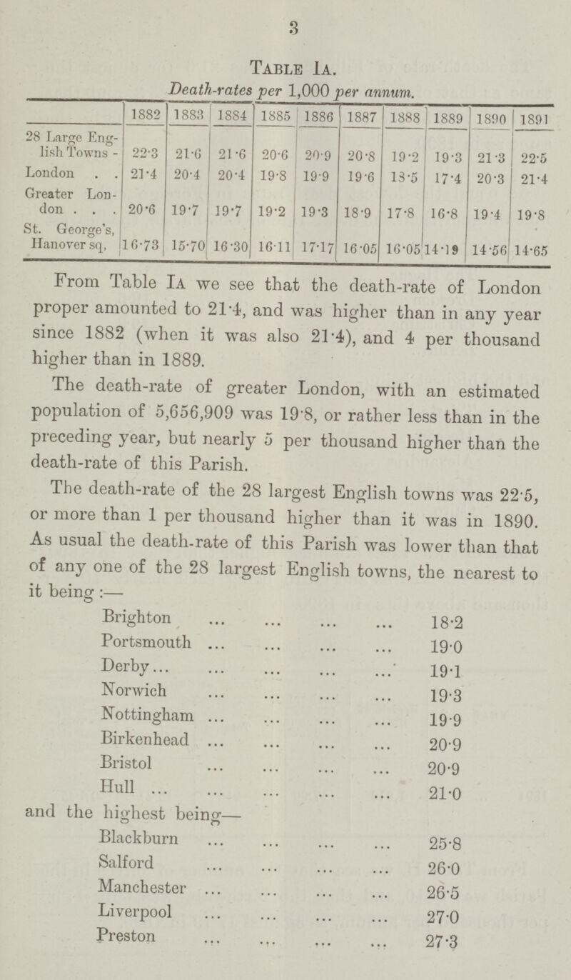 3 Table Ia. Death-rates per 1,000 per annum. 1882 1883 1884 1885 1886 1887 1888 1889 1890 1891 28 Large Eng lish Towns 22.3 21.0 21.6 20.6 20.9 20.8 19.2 19.3 21.3 22.5 London 21.4 20.4 20.4 19.8 19.9 19.6 13.5 17.4 20.3 21.4 Greater Lon don 20.6 19.7 19.7 19.2 19.3 18.9 17.8 16.8 19.4 19.8 St. George's, Hanover sq. 16.73 15.70 16.30 16.11 17.17 16.05 16.05 14.19 14.56 14.65 From Table Ia we see that the death-rate of London proper amounted to 21.4, and was higher than in any year since 1882 (when it was also 21.4), and 4 per thousand higher than in 1889. The death-rate of greater London, with an estimated population of 5,656,909 was 19.8, or rather less than in the preceding year, but nearly 5 per thousand higher than the death-rate of this Parish. The death-rate of the 28 largest English towns was 22.5, or more than 1 per thousand higher than it was in 1890. As usual the death-rate of this Parish was lower than that of any one of the 28 largest English towns, the nearest to it being:— Brighton 18.2 Portsmouth 19.0 Derby 19.1 Norwich 19.3 Nottingham 19.9 Birkenhead 20.9 Bristol 20.9 Hull 21.0 and the highest being— Blackburn 25.8 Salford 26.0 Manchester 26.5 Liverpool 27.0 Preston 27.3