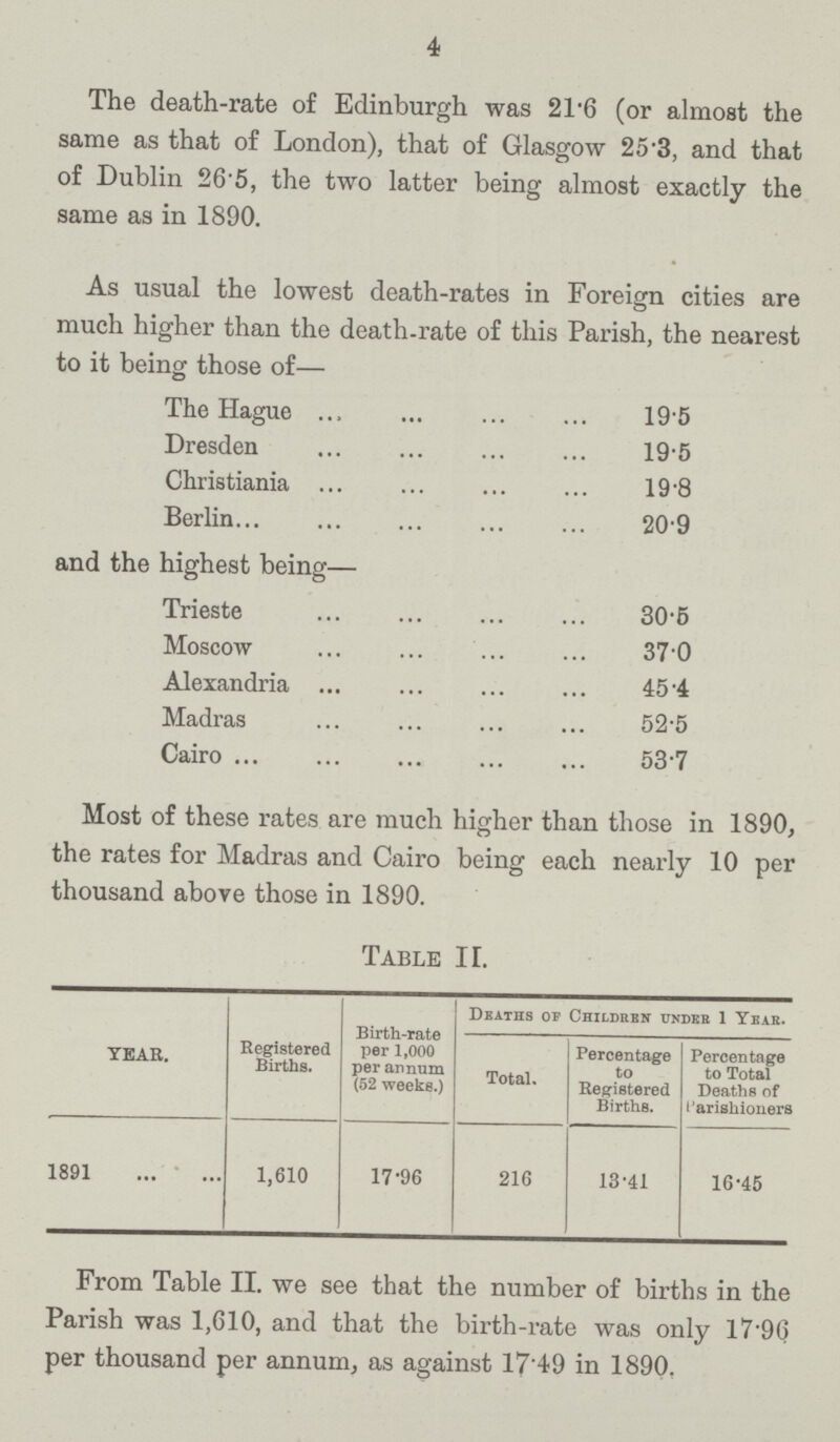 4 The death-rate of Edinburgh was 21.6 (or almost the same as that of London), that of Glasgow 25.3, and that of Dublin 26.5, the two latter being almost exactly the same as in 1890. As usual the lowest death-rates in Foreign cities are much higher than the death-rate of this Parish, the nearest to it being those of— The Hague 19.5 Dresden 19.5 Christiania 19.8 Berlin 20.9 and the highest being— Trieste 30.5 Moscow 37.0 Alexandria 45.4 Madras 52.5 Cairo 53.7 Most of these rates are much higher than those in 1890, the rates for Madras and Cairo being each nearly 10 per thousand above those in 1890. Table II. YEAR. Registered Births. Birth-rate per 1,000 per annum (52 weeks.) Deaths of Children under 1 Year. Total. Percentage to Registered Births. Percentage to Total Deaths of Parishioners 1891 1,610 17.96 216 13.41 16.45 From Table II. we see that the number of births in the Parish was 1,610, and that the birth-rate was only 17.96 per thousand per annum, as against 17.49 in 1890,