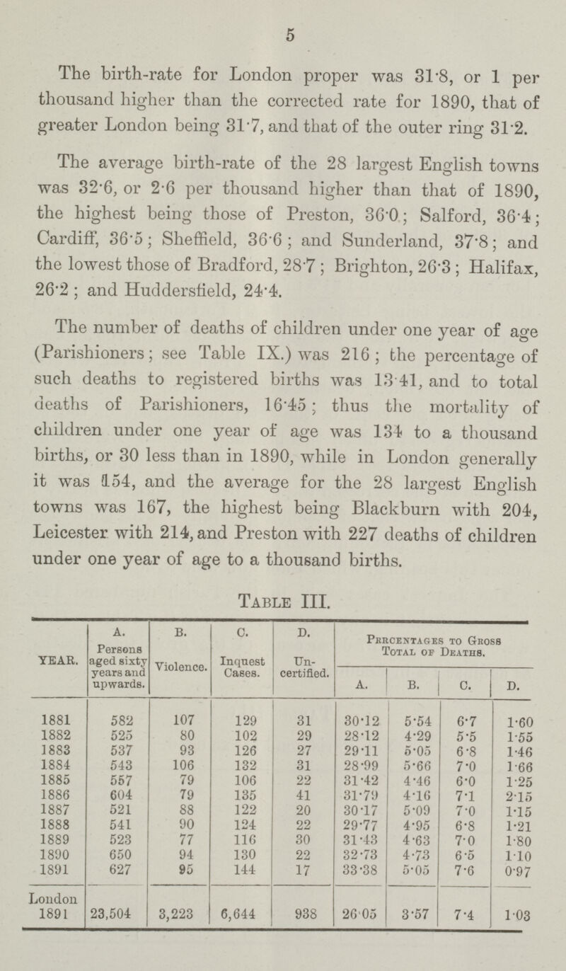 5 The birth-rate for London proper was 31.8, or 1 per thousand higher than the corrected rate for 1890, that of greater London being 31.7, and that of the outer ring 31.2. The average birth-rate of the 28 largest English towns was 32.6, or 2.6 per thousand higher than that of 1890, the highest being those of Preston, 36.0; Salford, 36.4; Cardiff, 36.5; Sheffield, 36.6; and Sunderland, 37.8; and the lowest those of Bradford, 28.7; Brighton, 26.3; Halifax, 26.2; and Hudderstield, 24.4. The number of deaths of children under one year of age (Parishioners; see Table IX.) was 216; the percentage of such deaths to registered births was 13.41, and to total deaths of Parishioners, 16.45; thus the mortality of children under one year of age was 134 to a thousand births, or 30 less than in 1890, while in London generally it was 154, and the average for the 28 largest English towns was 167, the highest being Blackburn with 204, Leicester with 214, and Preston with 227 deaths of children under one year of age to a thousand births. Table III. YEAR. a. Persons aged sixty years and upwards. b. Violence. C. Inquest Cases. d. Un certified. Percentages to Gross Total of Deaths. a. B. 0. d. 1881 582 107 129 31 30.12 5.54 6.7 1.60 1882 525 80 102 29 28.12 4.29 5.5 1.55 1883 537 93 126 27 29.11 0.05 6.8 1.46 1884 543 106 132 31 28.99 5.66 7.0 1.66 1885 567 79 106 22 31.42 4.46 6.0 1.25 1886 604 79 135 41 31.79 4.16 7.1 2.15 1887 521 88 122 20 30.17 5.09 7.0 1.15 1888 541 90 124 22 29.77 4.95 6.8 1.21 1889 523 77 116 30 31.43 4.63 7.0 1.80 1890 650 94 130 22 32.73 4.73 6.5 1.10 1891 627 80 144 17 33.38 5.05 7.6 0.97 London 1891 23,504 3,223 6,644 938 26.05 3.57 7.4 1.03