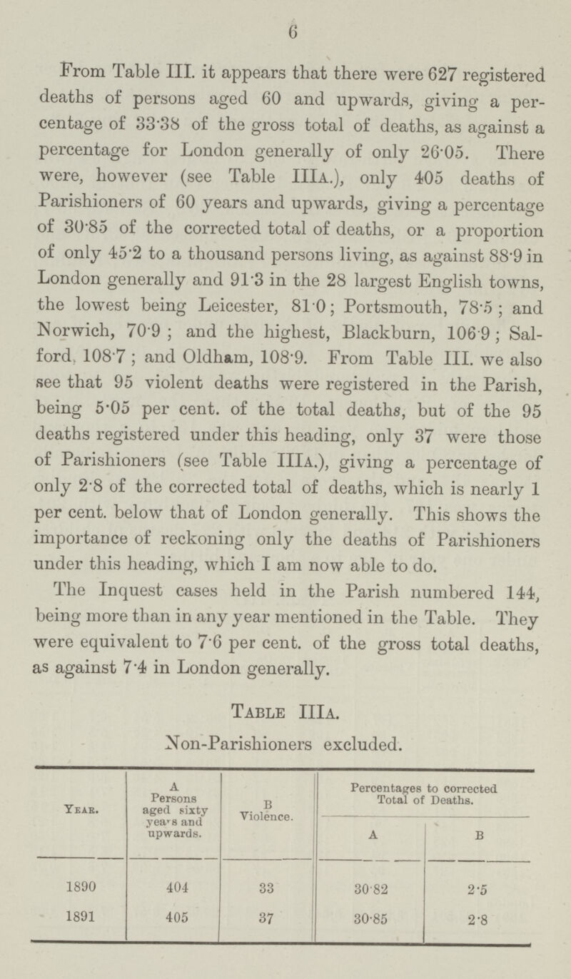6 From Table III. it appears that there were 627 registered deaths of persons aged 60 and upwards, giving a per centage of 33.38 of the gross total of deaths, as against a percentage for London generally of only 26.05. There were, however (see Table IIIa.), only 405 deaths of Parishioners of 60 years and upwards, giving a percentage of 30.85 of the corrected total of deaths, or a proportion of only 45.2 to a thousand persons living, as against 88.9 in London generally and 91.3 in the 28 largest English towns, the lowest being Leicester, 81.0; Portsmouth, 78.5; and Norwich, 70.9; and the highest, Blackburn, 106.9; Sal ford, 108.7; and Oldham, 108.9. From Table III. we also see that 95 violent deaths were registered in the Parish, being 5.05 per cent, of the total deaths, but of the 95 deaths registered under this heading, only 37 were those of Parishioners (see Table IIIa.), giving a percentage of only 2.8 of the corrected total of deaths, which is nearly 1 per cent, below that of London generally. This shows the importance of reckoning only the deaths of Parishioners under this heading, which I am now able to do. The Inquest cases held in the Parish numbered 144, being more than in any year mentioned in the Table. They were equivalent to 7.6 per cent. of the gross total deaths, as against 7.4 in London generally. Table IIIa. Non-Parishioners excluded. Year. A Persons aged sixty yea^s and upwards. B Violence. Percentages to corrected Total of Deaths. A B 1890 404 33 30.82 2.5 1891 405 37 30.85 2.8