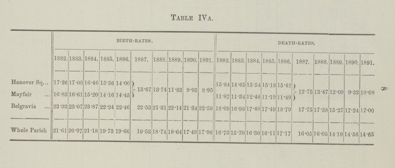 8 Table IVa. BIRTH-RATES. DEATH-RATES. 1882. 1883. 1884. 1885. 1886. 1887. 1888. 1889. 1890. 1891. 1882. 1883. 1884. 1885. 1886. 1887. 1888. 1889. 1890. 1891. Hanover Sq 17.26 17.08 16.46 15.36 14.00 13.67 13.74 11.83 9.95 8.95 15.84 14.65 15.54 15.18 15.42 12.75 13.47 12.09 9.32 10.08 May fair 16.83 16.61 15.20 14.16 14.45 11.87 11.34 12.44 11.19 11.49 Belgravia 23.93 23.07 23.87 22.24 22.46 22.53 21.31 22.14 21.34 22.59 18.09 16.99 17.40 17.49 18.79 17.75 17.38 15.27 17.24 17.00 Whole Parish 21.61 20.97 21.18 19.73 19.66 19.53 18.74 18.64 17.49 17.96 16.73 15.70 16.30 16.11 17.17 16.05 16.05 1419 14.56 14.65