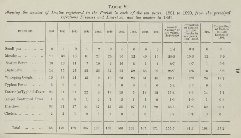 12 Table V. Showing the number of Deaths registered in the Parish in each of the ten years, 1881 to 1890, from the principal infections Diseases and Diarrhoea, and the number in 1891. DISEASE. 1881. 1882. 1883. 1884. 1885. 1886. 1887. 1888. 1880. 1890. Annual Average of ten years, 1881—1890. Proportion of Deaths to l,00o Deaths in ten years, 1881—1800. 1891. Proportion of Deaths to 1,000 Deaths in 1891. Small-pox 9 1 0 2 2 0 0 0 0 0 1.4 0.8 0 0 Measles 21 30 13 40 21 20 30 12 49 49 28.5 15.5 13 6.9 Scarlet Fever 18 13 11 7 10 2 16 8 1 1 8.7 4.7 1 0.5 Diphtheria 14 15 27 25 35 32 22 52 36 29 28.7 15.6 16 8.5 Whooping Cough 15 63 21 43 19 40 23 28 31 48 33.1 18.0 24 12.7 Typhus Fever 3 0 0 1 0 0 0 0 0 0 0.4 0.2 0 0 Enteric (orTyplioid)Fever 20 21 21 22 8 12 15 5 18 12 15.4 8.3 14 7.4 Simple Continued Fever 1 0 8 1 2 1 2 1 1 2 1.9 1.0 1 0.5 Diarrhœa 33 34 27 44 37 45 58 27 31 29 36.5 19.8 39 20.7 Cholera 2 2 1 0 2 1 0 0 0 1 0.9 0.4 0 0 Total 136 179 129 185 136 153 166 133 167 171 155.5 84.3 108 57.2