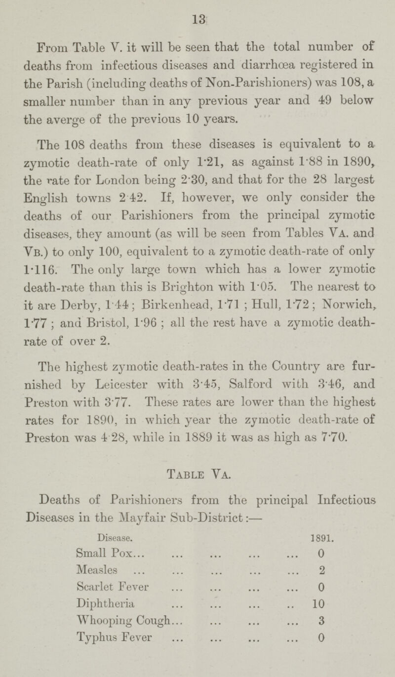 13 From Table V. it will be seen that the total number of deaths from infectious diseases and diarrhoea registered in the Parish (including deaths of Non-Parishioners) was 108, a smaller number than in any previous year and 49 below the averge of the previous 10 years. The 108 deaths from these diseases is equivalent to a zymotic death-rate of only 1.21, as against 1.88 in 1890, the rate for London being 2.30, and that for the 28 largest English towns 2.42. If, however, we only consider the deaths of our Parishioners from the principal zymotic diseases, they amount (as will be seen from Tables Va. and Vb.) to only 100, equivalent to a zymotic death-rate of only 1.116. The only large town which has a lower zymotic death-rate than this is Brighton with 1.05. The nearest to it are Derby, 1.44; Birkenhead, 1.71; Hull, 1.72; Norwich, 1.77; and Bristol, 1.96; all the rest have a zymotic death rate of over 2. The highest zymotic death-rates in the Country are fur nished by Leicester with 3.45, Salford with 3.46, and Preston with 3.77. These rates are lower than the highest rates for 1890, in which year the zymotic death-rate of Preston was 4.28, while in 1889 it was as high as 7.70. Table Va. Deaths of Parishioners from the principal Infectious Diseases in the Mayfair Sub-District:— Disease. 1891. Small Pox 0 Measles 2 Scarlet Fever 0 Diphtheria 10 Whooping Cough 3 Typhus Fever 0