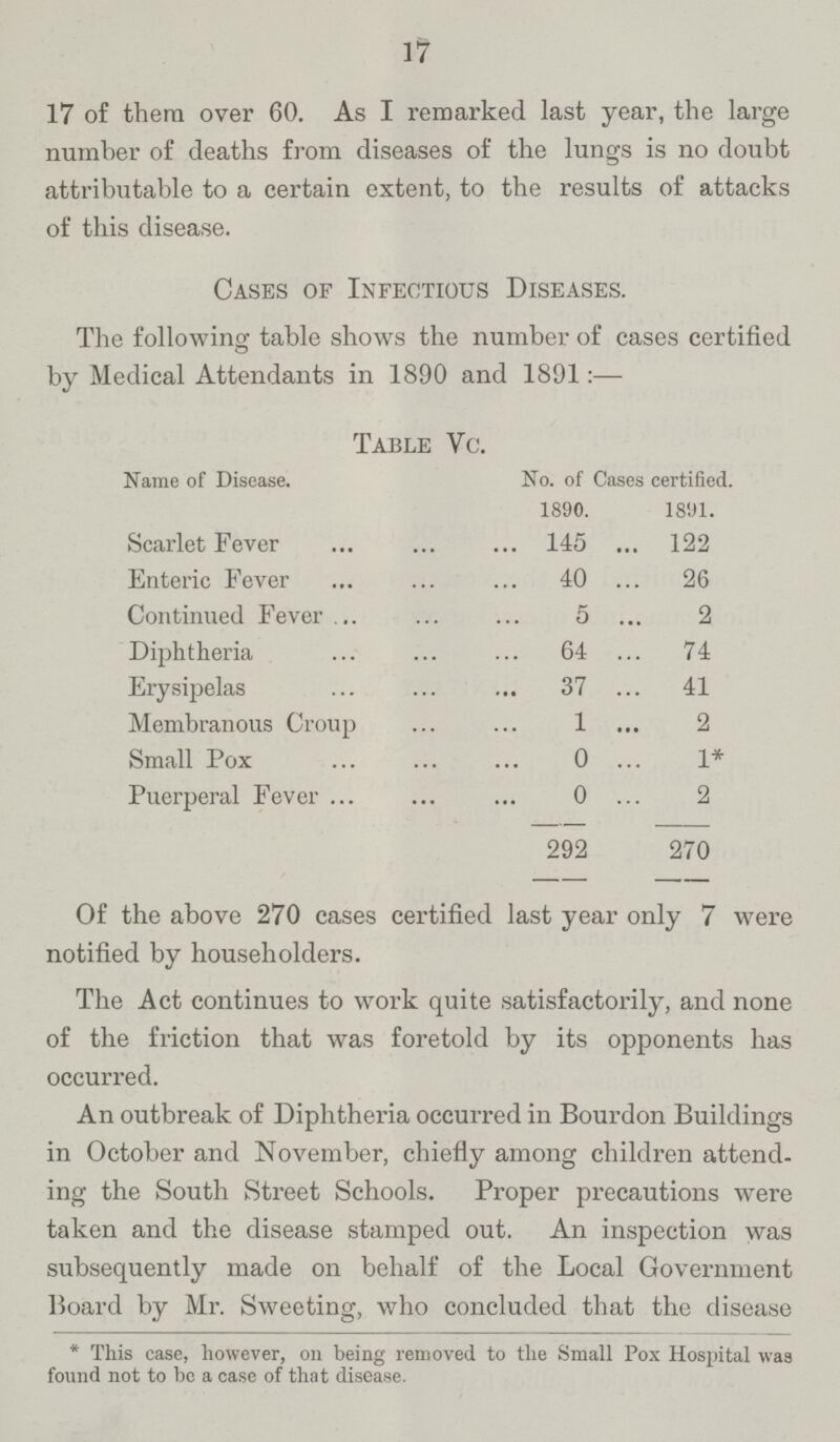 17 17 of them over 60. As I remarked last year, the large number of deaths from diseases of the lungs is no doubt attributable to a certain extent, to the results of attacks of this disease. Cases of Infectious Diseases. The following table shows the number of cases certified by Medical Attendants in 1890 and 1891:— Table Vc. Name of Disease. No. of Cases certified. 1890. 1891. Scarlet Fever 145 122 Enteric Fever 40 26 Continued Fever 5 2 Diphtheria 64 74 Erysipelas 37 41 Membranous Croup 1 2 Small Pox 0 1* Puerperal Fever 0 2 292 270 Of the above 270 cases certified last year only 7 were notified by householders. The Act continues to work quite satisfactorily, and none of the friction that was foretold by its opponents has occurred. An outbreak of Diphtheria occurred in Bourdon Buildings in October and November, chiefly among children attend ing the South Street Schools. Proper precautions were taken and the disease stamped out. An inspection was subsequently made on behalf of the Local Government Board by Mr. Sweeting, who concluded that the disease * This case, however, on being removed to the Small Pox Hospital was found not to be a case of that disease.