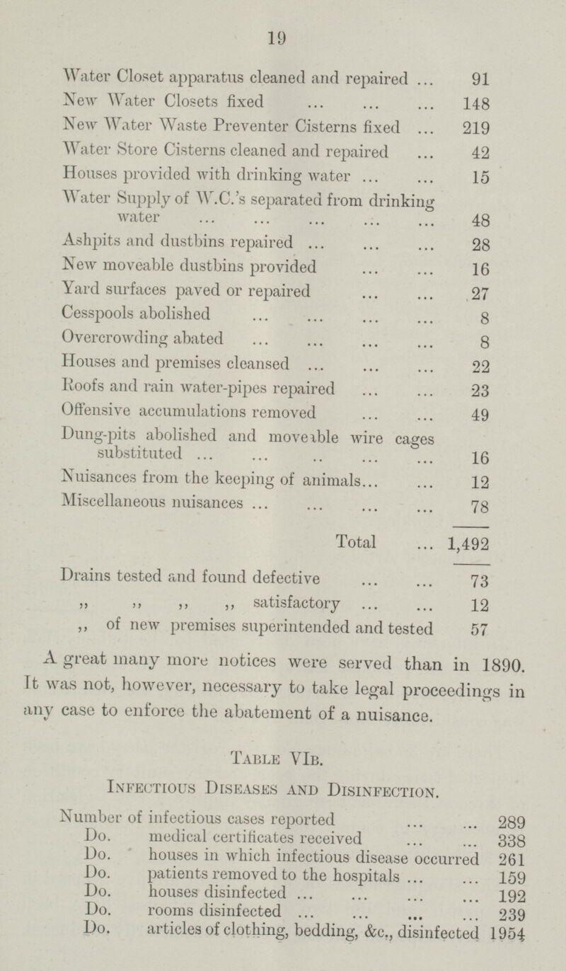 19 Water Closet apparatus cleaned and repaired 91 New Water Closets fixed 148 New Water Waste Preventer Cisterns fixed 219 Water Store Cisterns cleaned and repaired 42 Houses provided with drinking water 15 Water Supply of W.C.'s separated from drinking water 48 Ashpits and dustbins repaired 28 New moveable dustbins provided 16 Yard surfaces paved or repaired 27 Cesspools abolished 8 Overcrowding abated 8 Houses and premises cleansed 22 Roofs and rain water.pipes repaired 23 Offensive accumulations removed 49 Dung.pits abolished and moveable wire cages substituted 16 Nuisances from the keeping of animals 12 Miscellaneous nuisances 78 Total 1,492 Drains tested and found defective 73 „ ,, ,, ,, satisfactory 12 ,, of new premises superintended and tested 57 A great many more notices were served than in 1890. It was not, however, necessary to take legal proceedings in any case to enforce the abatement of a nuisance. Table VIb. Infectious Diseases and Disinfection. Number of infectious cases reported 289 Do. medical certificates received 338 Do. houses in which infectious disease occurred 261 Do. patients removed to the hospitals 159 Do. houses disinfected 192 Do. rooms disinfected 239 Do. articles of clothing, bedding, &c., disinfected 1954