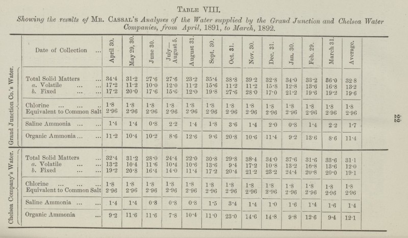 22 Table VIII Showing the results of Me. Cassal's Analyses of the Water supplied by the Grand Junction and Chelsea Water Companies, from April, 1891, to March, 1892. I Chelsea Company's Water. 1 Grand Junction Co.'s Water. Date of Collection April 30. May 29, 30. June 30. July. August5. August 31. Sept. 30. Oct. 31. Nov. 30. Dec. 31. Jan. 30. Feb. 29. March 31. Average. Total Solid Matters 34.4 31.2 27.6 27.6 23.2 35.4 38.8 39.2 32.8 34.0 33.2 86.0 32. 8 a. Volatile 17.2 11.2 10. 0 12.0 11.2 15.6 11.2 11.2 15.8 12.8 13.6 16.8 13.2 b. Fixed 17.2 20.0 17.6 15.6 12.0 19.8 27.6 28.0 17.0 21.2 19.6 19.2 19.6 Chlorine 1.8 1.8 1.8 1.8 1.8 1.8 1.8 1.8 1.8 1.8 1.8 1.8 1.8 Equivalent to Common Salt 2.96 2.96 2.96 2.96 2.96 2.96 2.96 2.96 2.96 2.96 2.96 2.96 2.96 Saline Ammonia 1.4 1.4 0.8 2. 2 1.4 1.8 3. 6 1.4 2.0 0.8 1.4 2. 2 1.7 Organic Ammonia 11.2 10.4 10.2 8.6 12.6 9.6 20.8 10.6 11.4 9.2 13.6 8.6 11.4 Total Solid Matters 32.4 31.2 28.0 24.4 22.0 30.8 29.8 38.4 34.0 37.6 31.6 33.6 31.1 a. Volatile 13.2 10.4 11.6 10.4 10.6 13.6 9.4 17.2 10.8 13.2 10.8 13.6 12.0 6. Fixed 19.2 20.8 16.4 14.0 11.4 17.2 20.4 21.2 23.2 24.4 20.8 20.0 19.1 Chlorine 1.8 1.8 1.8 1.8 1.8 1.8 1.8 1.8 1.8 1.8 1.8 1.8 1.8 Equivalent to Common Salt 2.96 2.96 2.96 2.96 2. 96 2.96 2. 96 2.96 2.96 2.96 2.96 2.96 2.96 Saline Ammonia 1.4 1.4 0.8 0.8 0.8 1.5 3.4 1.4 1.0 1.6 1.4 1.6 1.4 Organic Ammonia 9.2 11.6 11.6 7.8 10.4 11.0 23.0 14.6 14.8 9.8 12.6 9.4 12.1